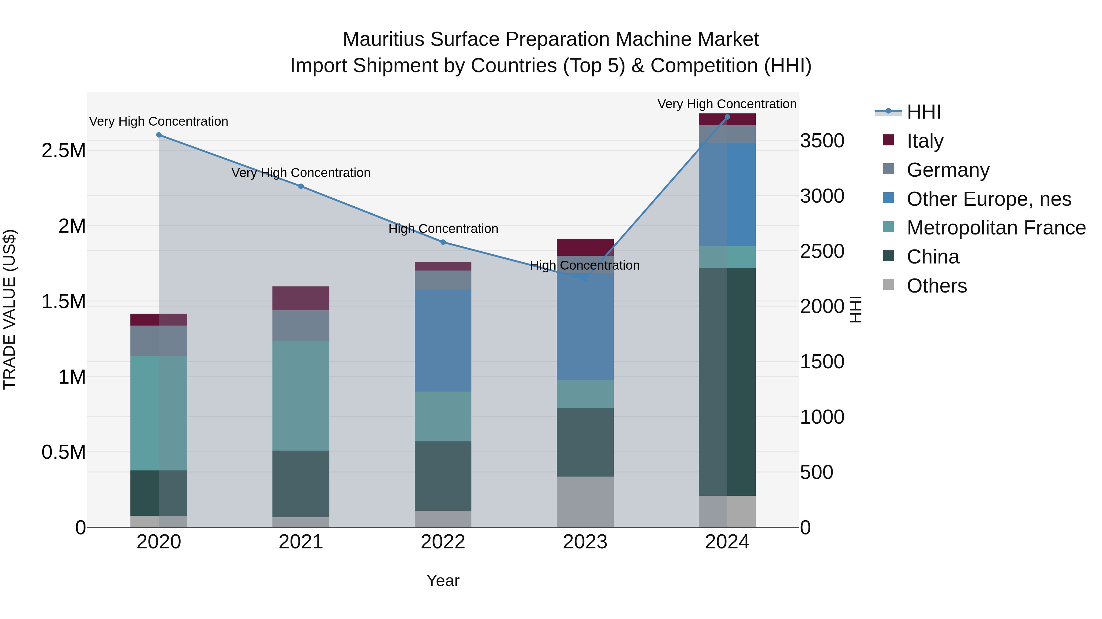 Mauritius Surface Preparation Machine Market Top 5 Importing Countries and Market Competition (HHI) Analysis