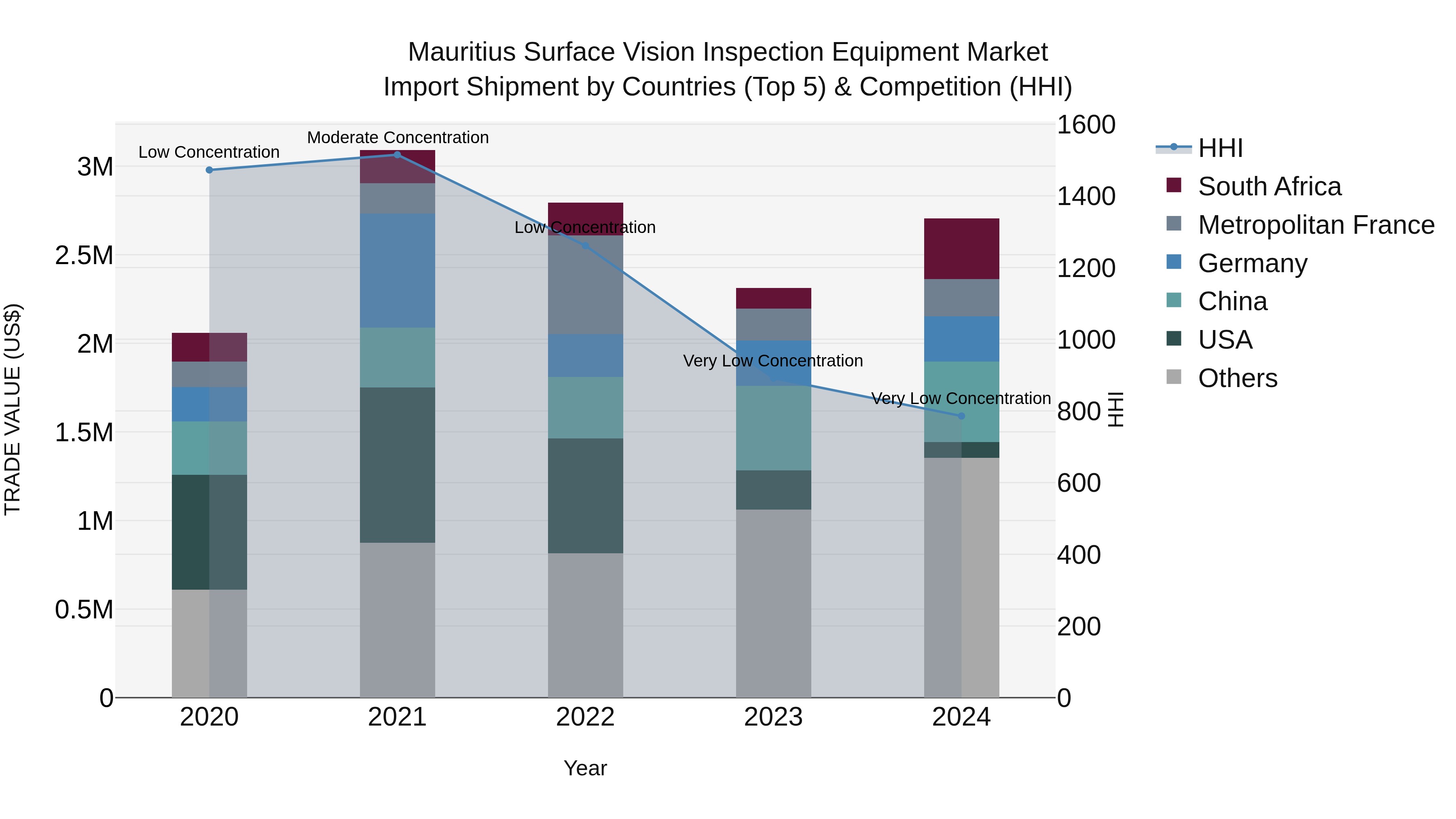 Mauritius Surface Vision Inspection Equipment Market Top 5 Importing Countries and Market Competition (HHI) Analysis