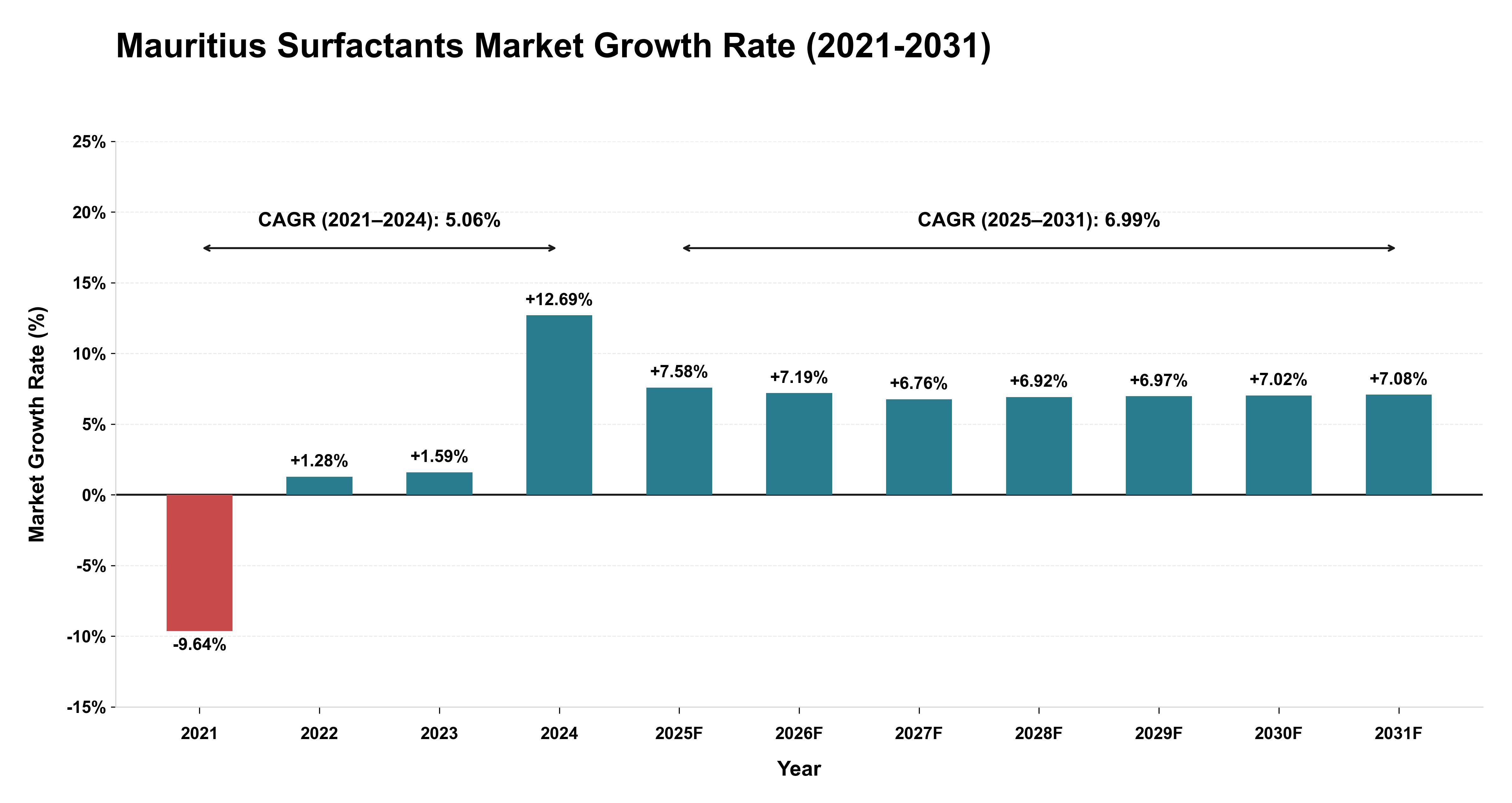Mauritius Surfactants Market Growth Rate Analysis (2021-2031)