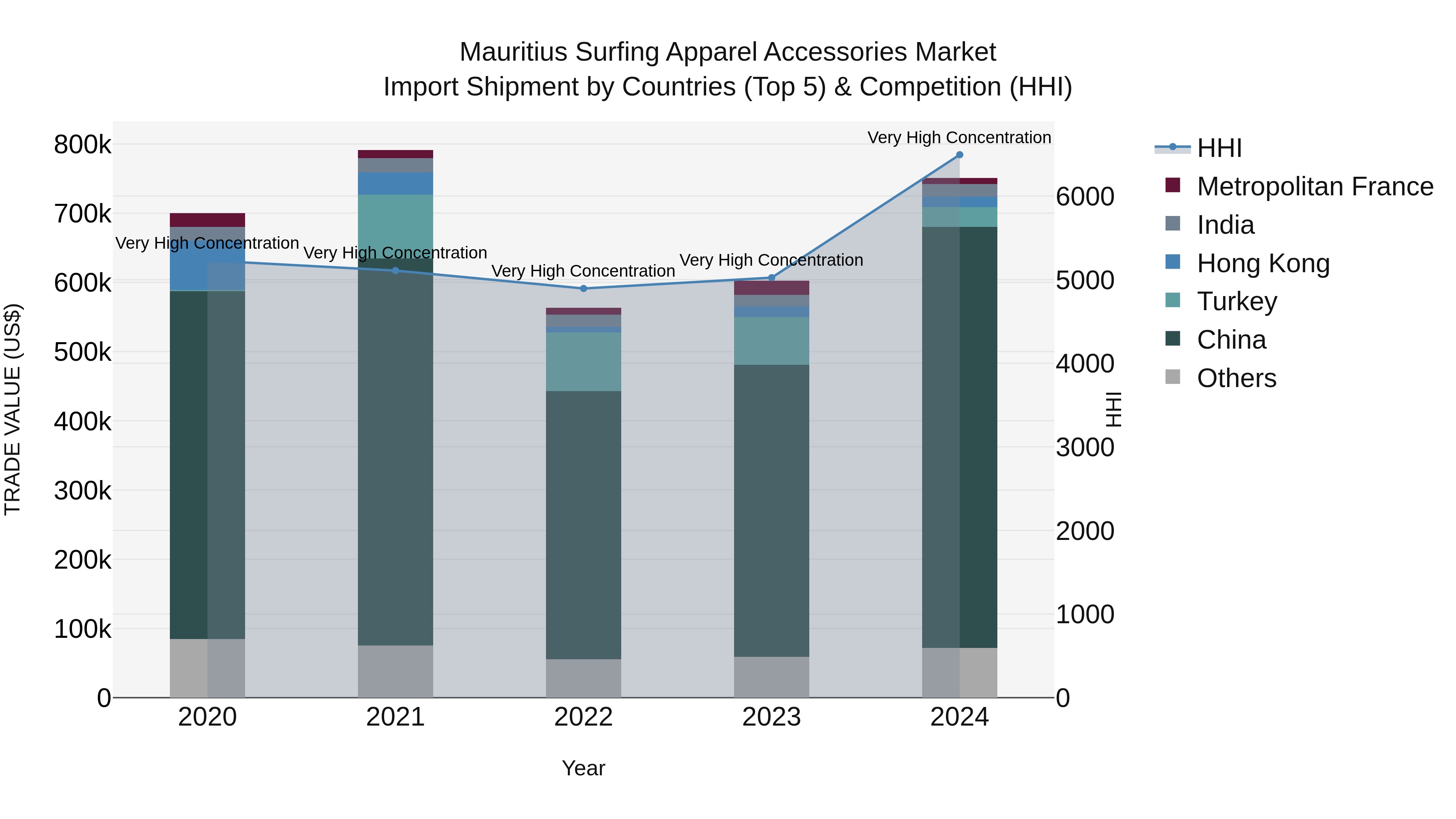 Mauritius Surfing Apparel Accessories Market Top 5 Importing Countries and Market Competition (HHI) Analysis