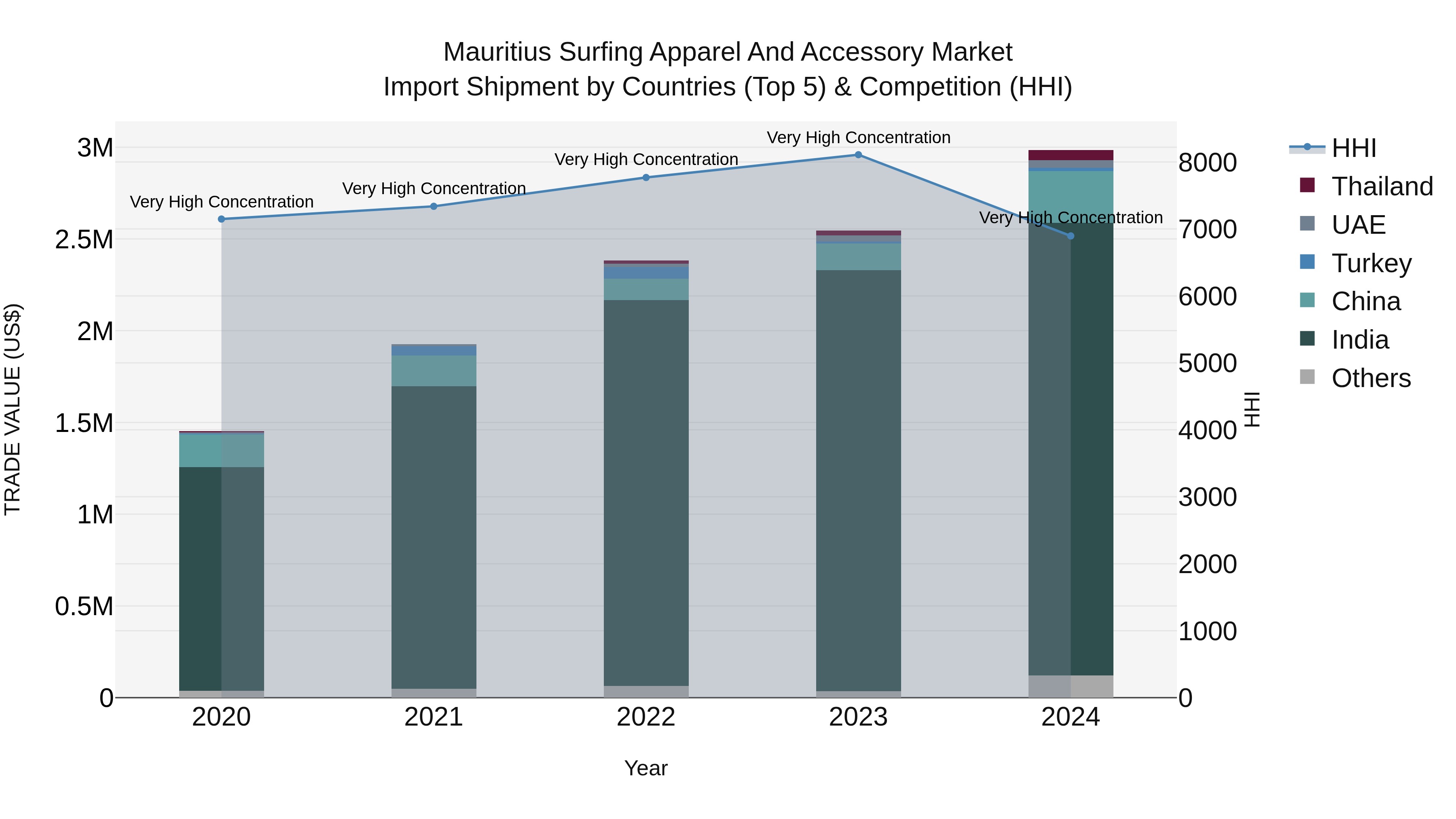 Mauritius Surfing Apparel And Accessory Market Top 5 Importing Countries and Market Competition (HHI) Analysis