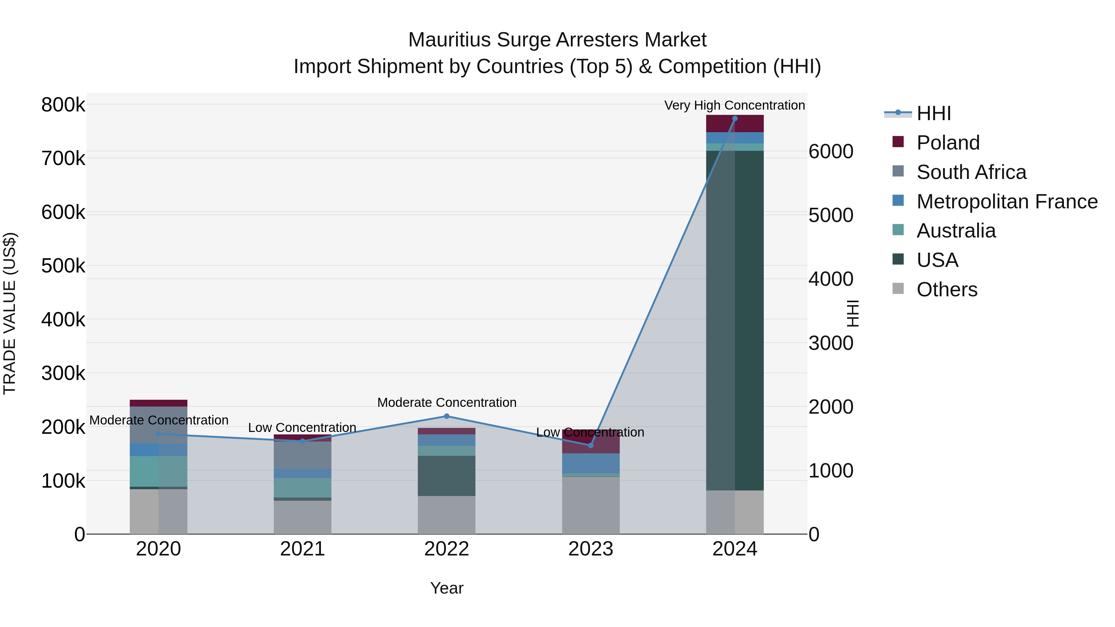 Mauritius Surge Arresters Market Top 5 Importing Countries and Market Competition (HHI) Analysis