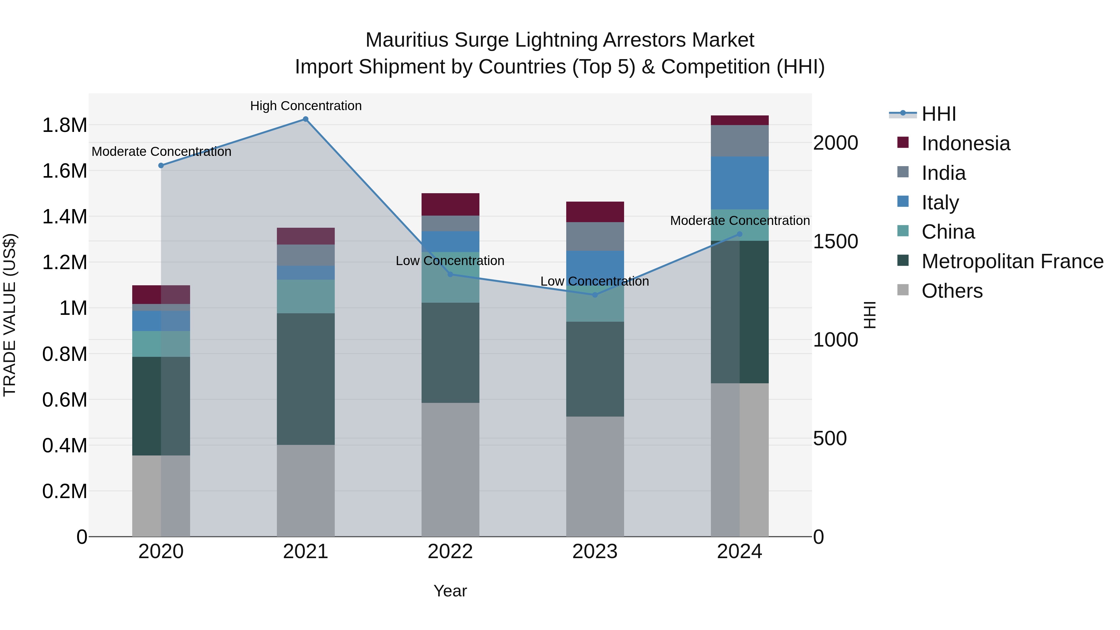 Mauritius Surge Lightning Arrestors Market Top 5 Importing Countries and Market Competition (HHI) Analysis