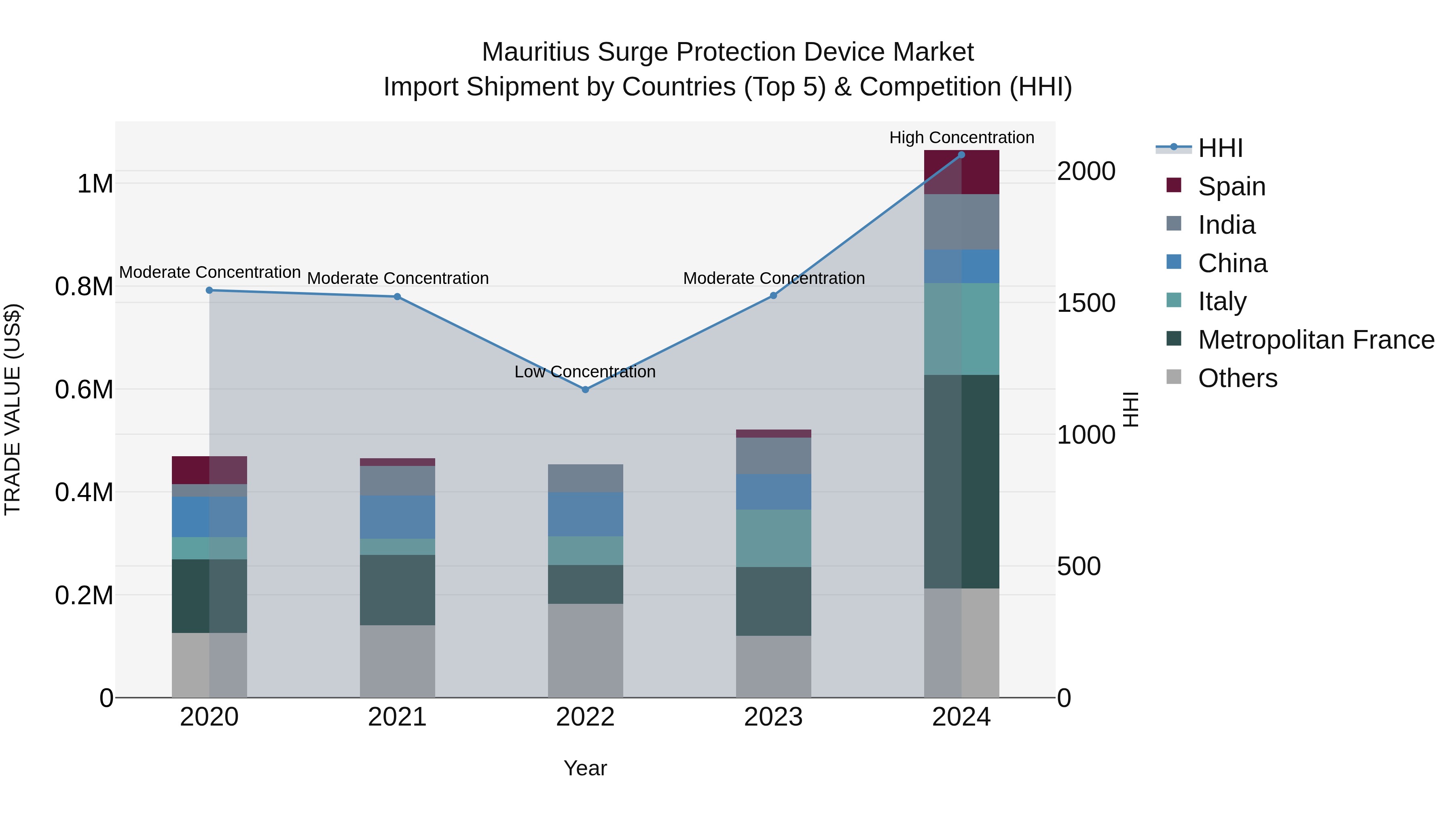 Mauritius Surge Protection Device Market Top 5 Importing Countries and Market Competition (HHI) Analysis