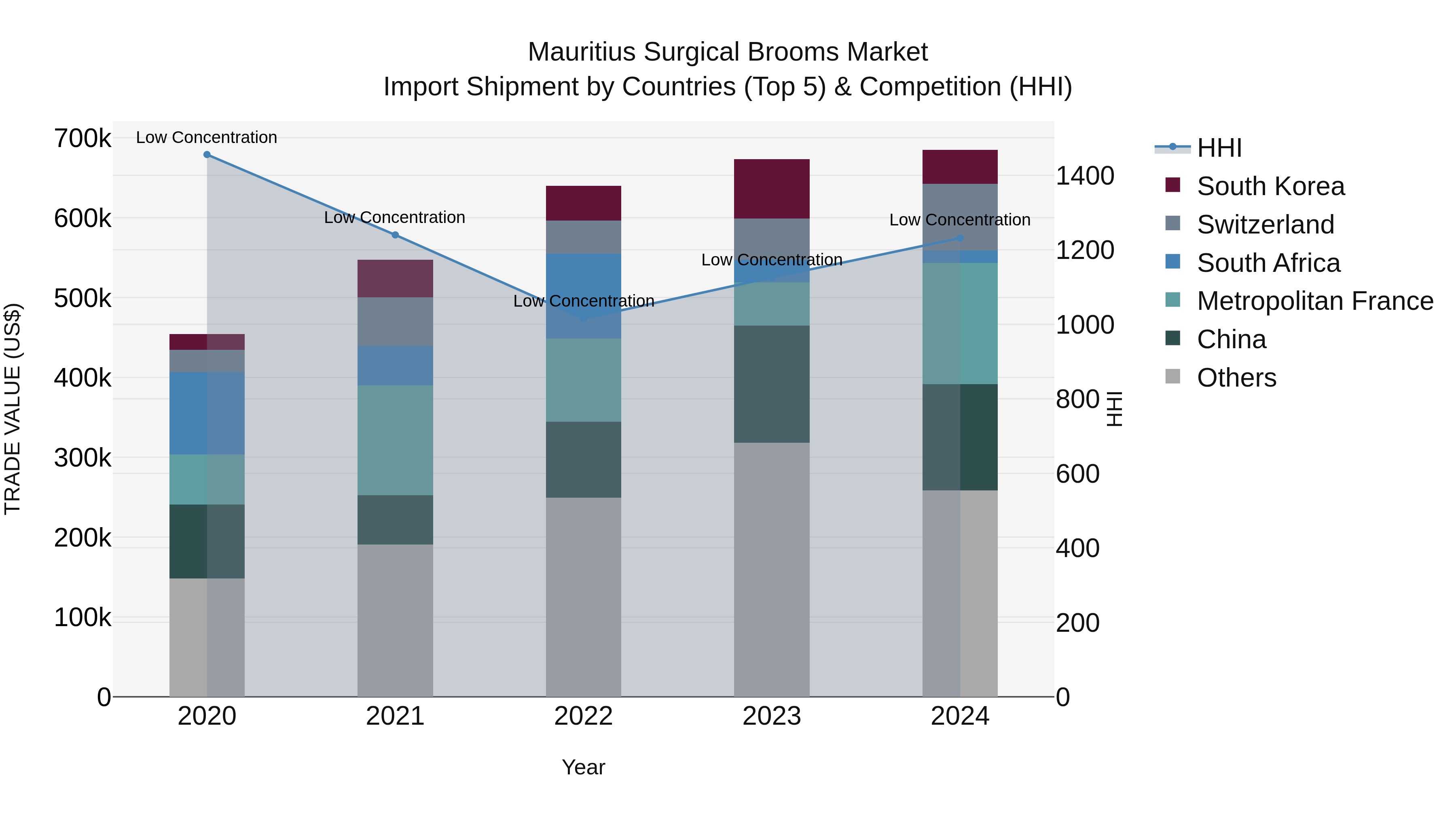 Mauritius Surgical Brooms Market Top 5 Importing Countries and Market Competition (HHI) Analysis