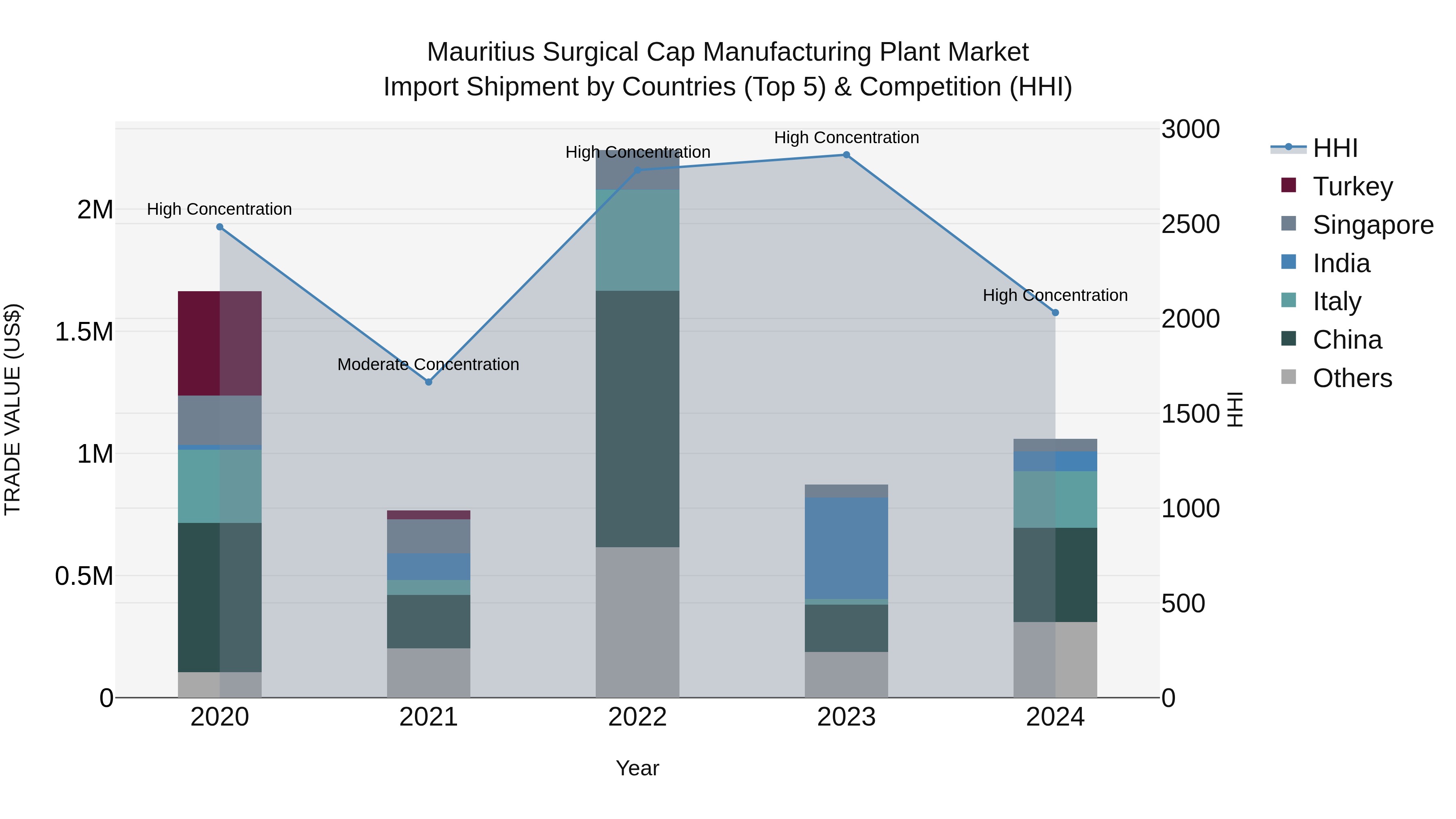 Mauritius Surgical Cap Manufacturing Plant Market Top 5 Importing Countries and Market Competition (HHI) Analysis