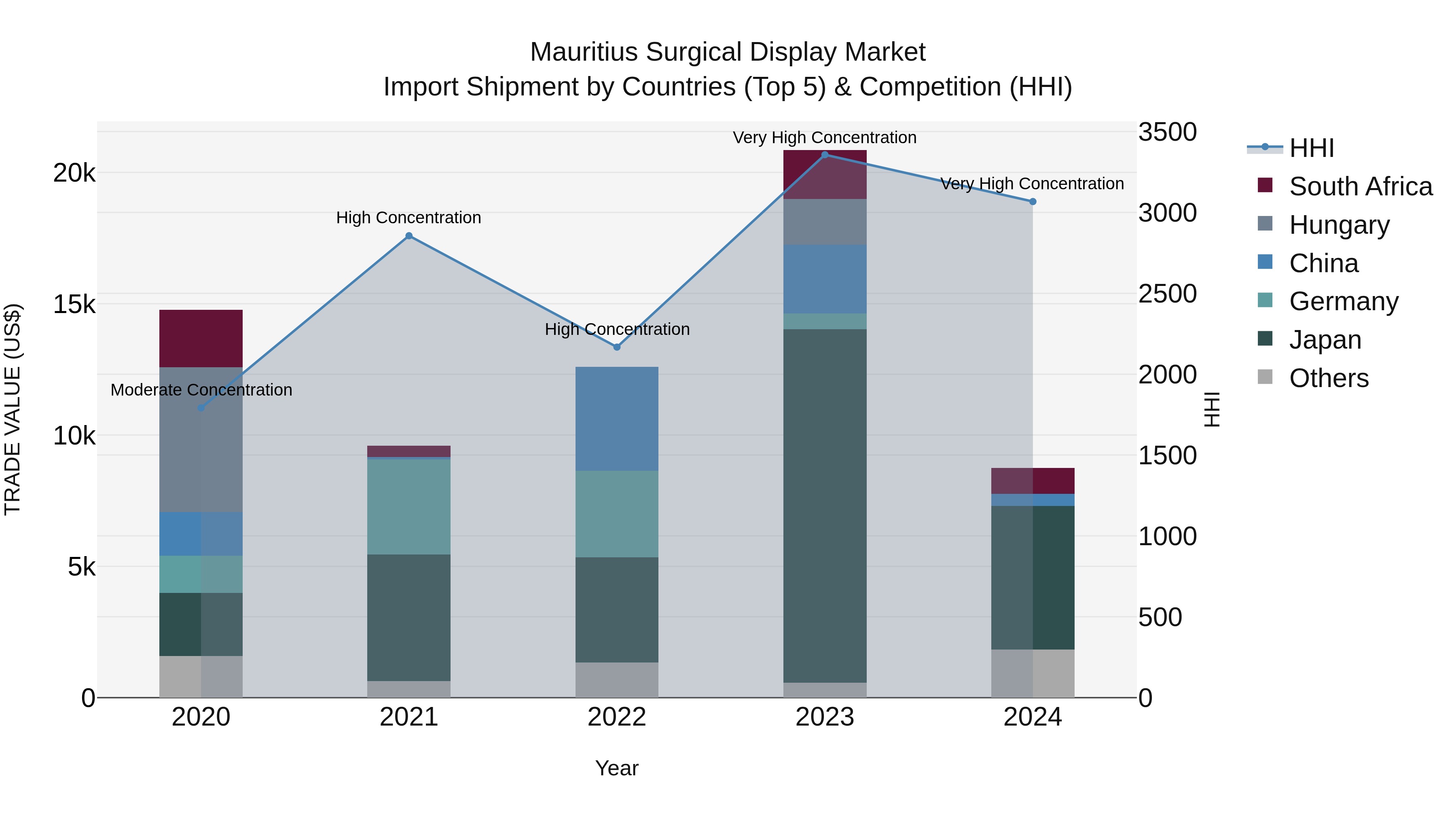 Mauritius Surgical Display Market Top 5 Importing Countries and Market Competition (HHI) Analysis