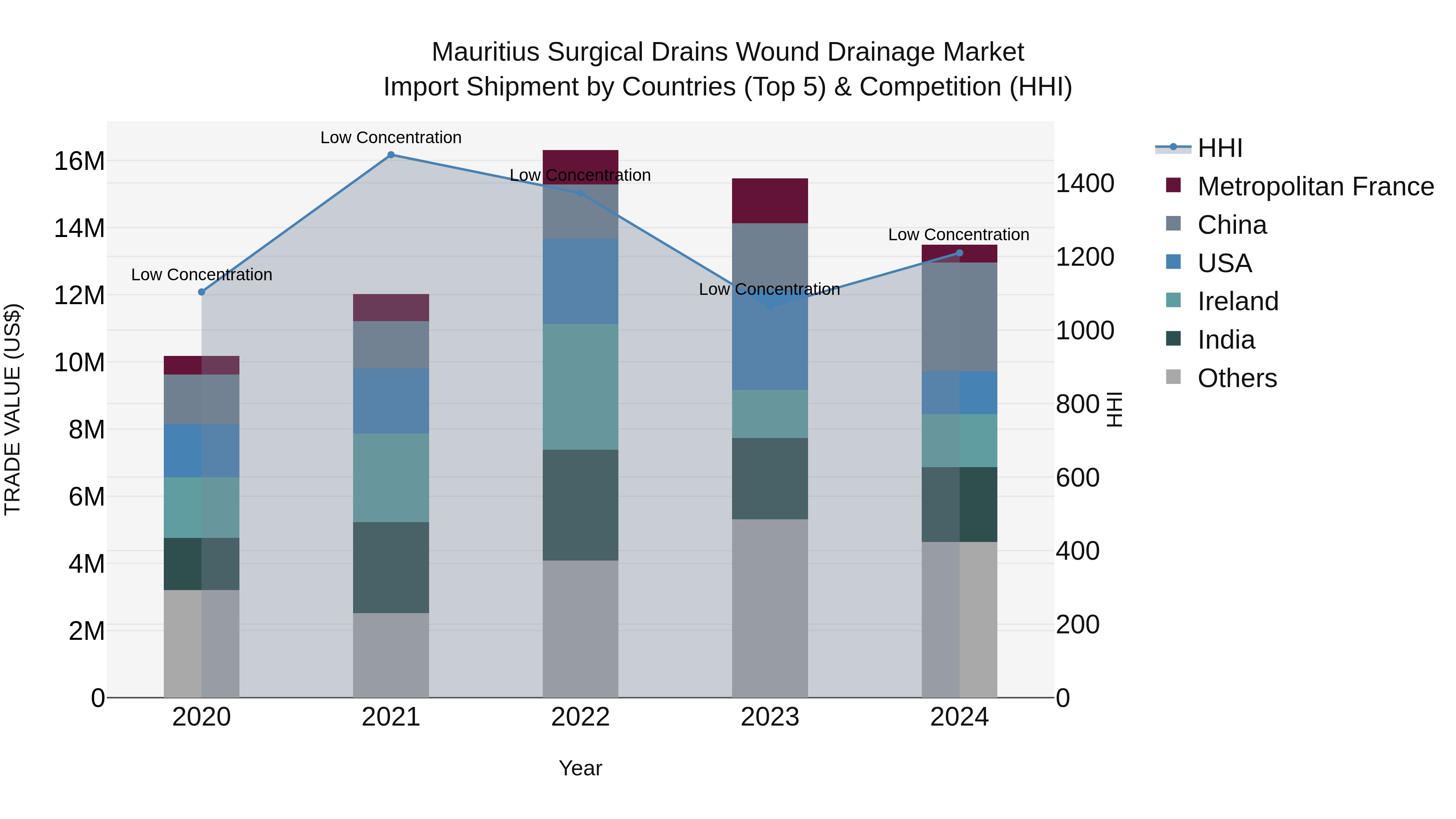 Mauritius Surgical Drains Wound Drainage Market Top 5 Importing Countries and Market Competition (HHI) Analysis