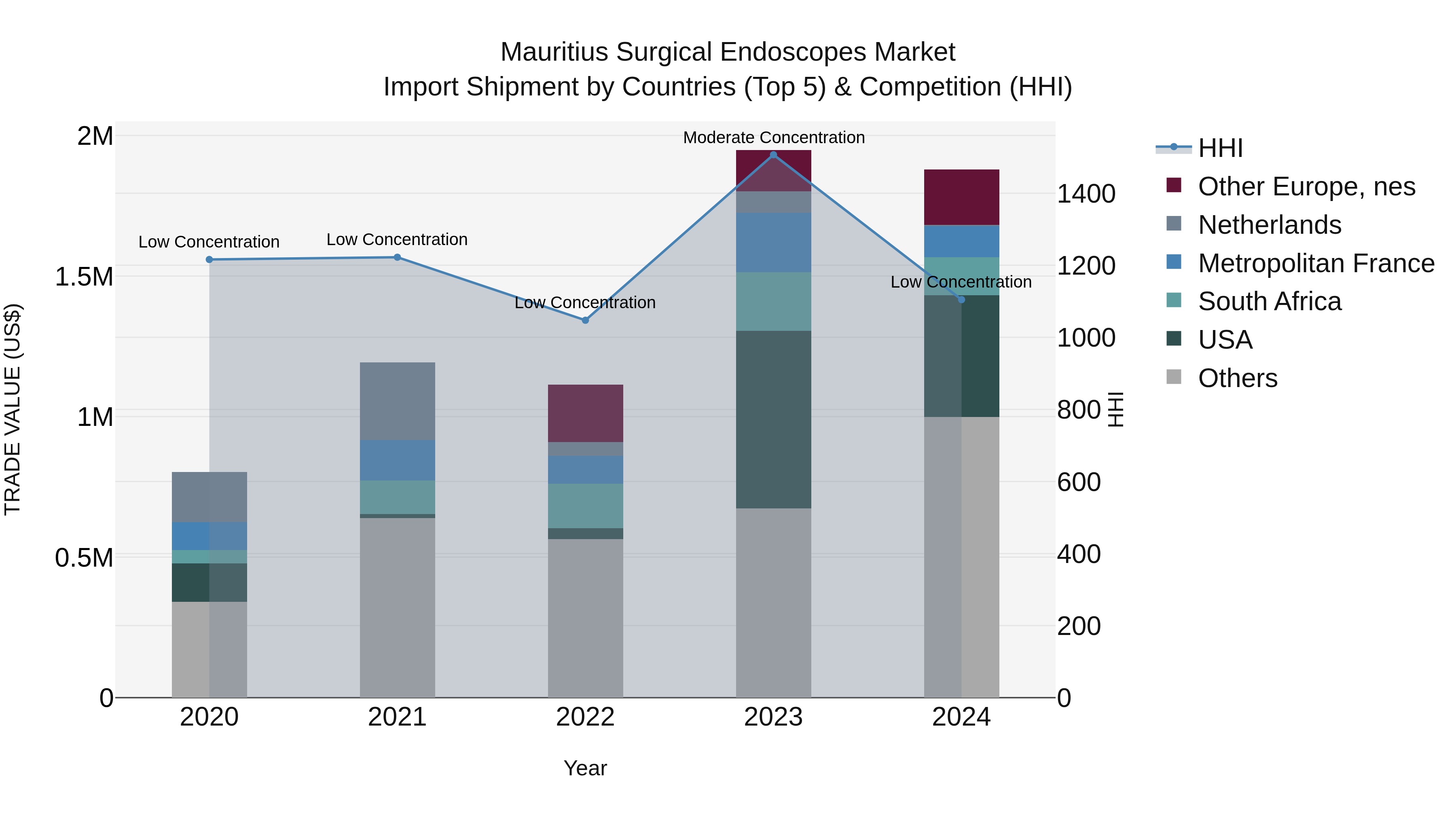 Mauritius Surgical Endoscopes Market Top 5 Importing Countries and Market Competition (HHI) Analysis