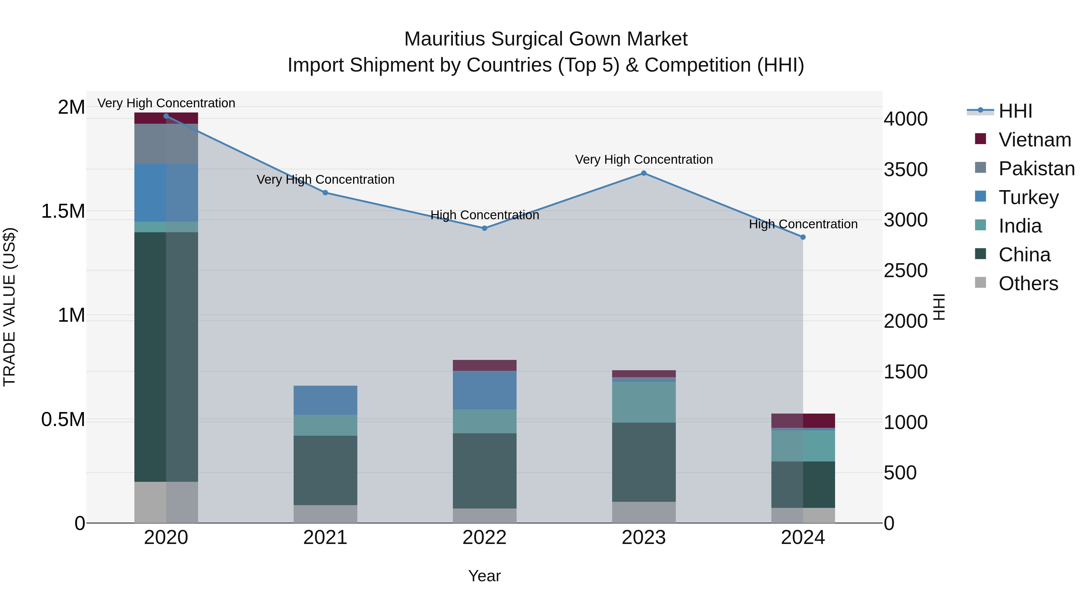 Mauritius Surgical Gown Market Top 5 Importing Countries and Market Competition (HHI) Analysis