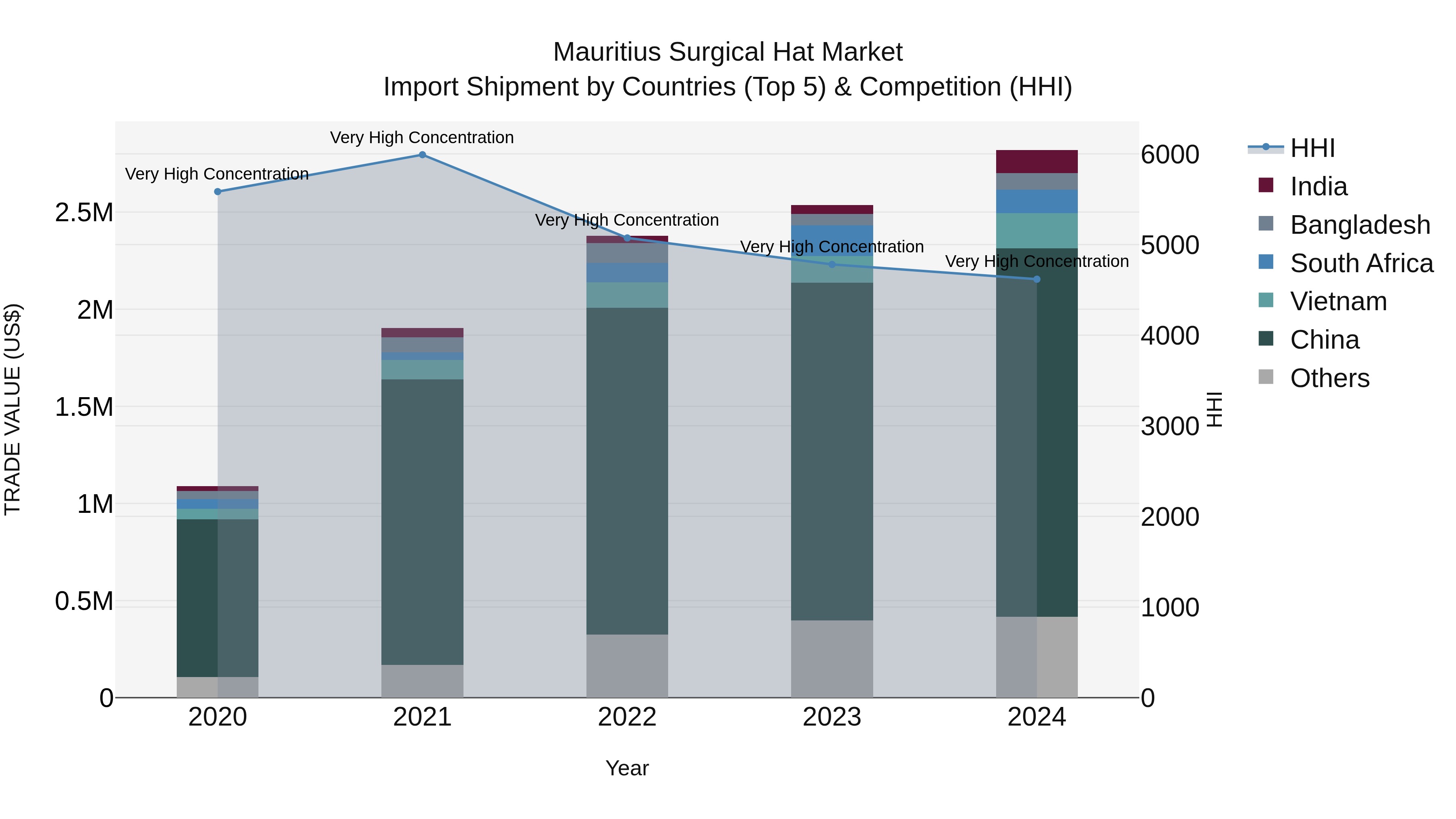 Mauritius Surgical Hat Market Top 5 Importing Countries and Market Competition (HHI) Analysis