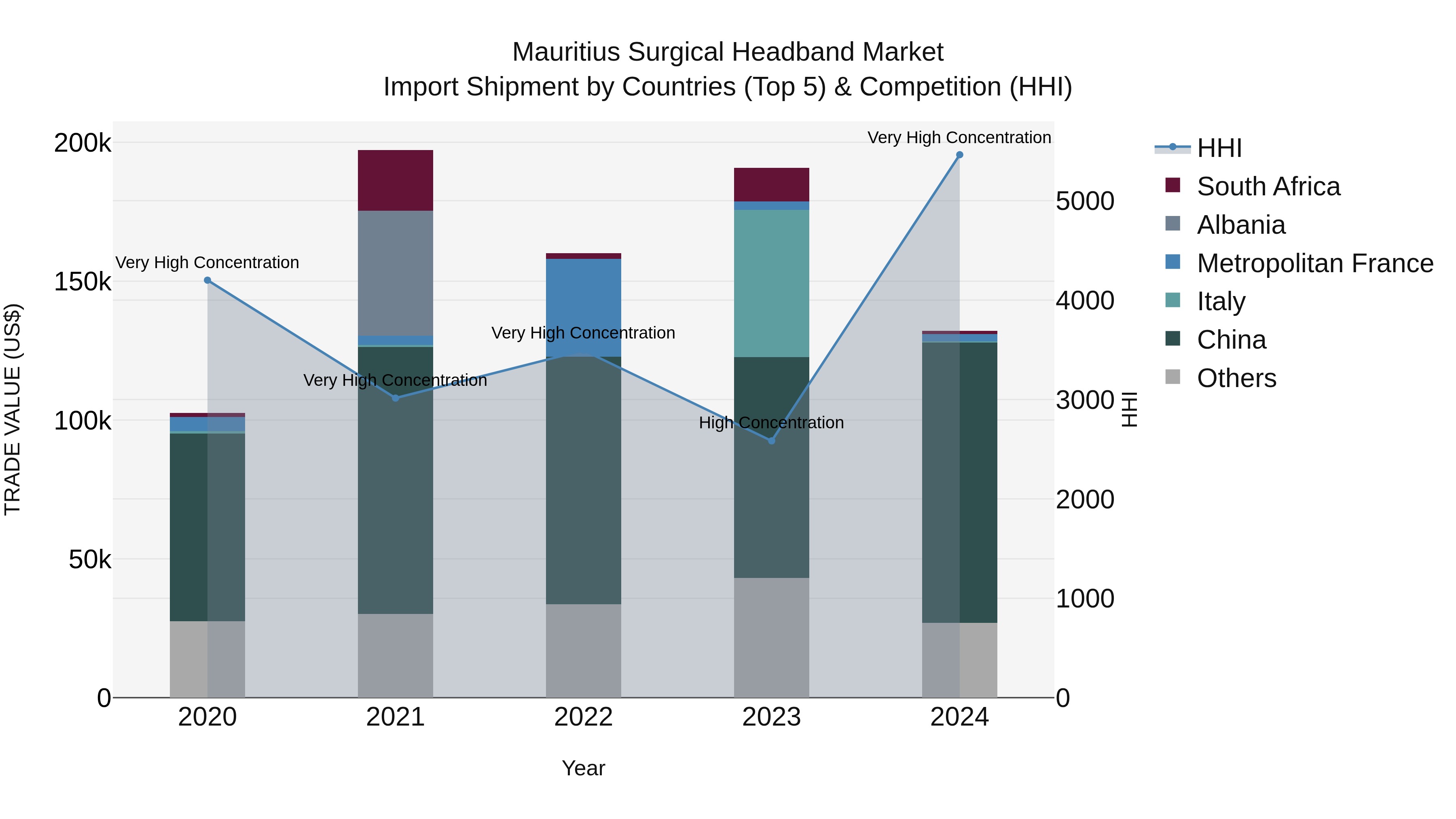 Mauritius Surgical Headband Market Top 5 Importing Countries and Market Competition (HHI) Analysis