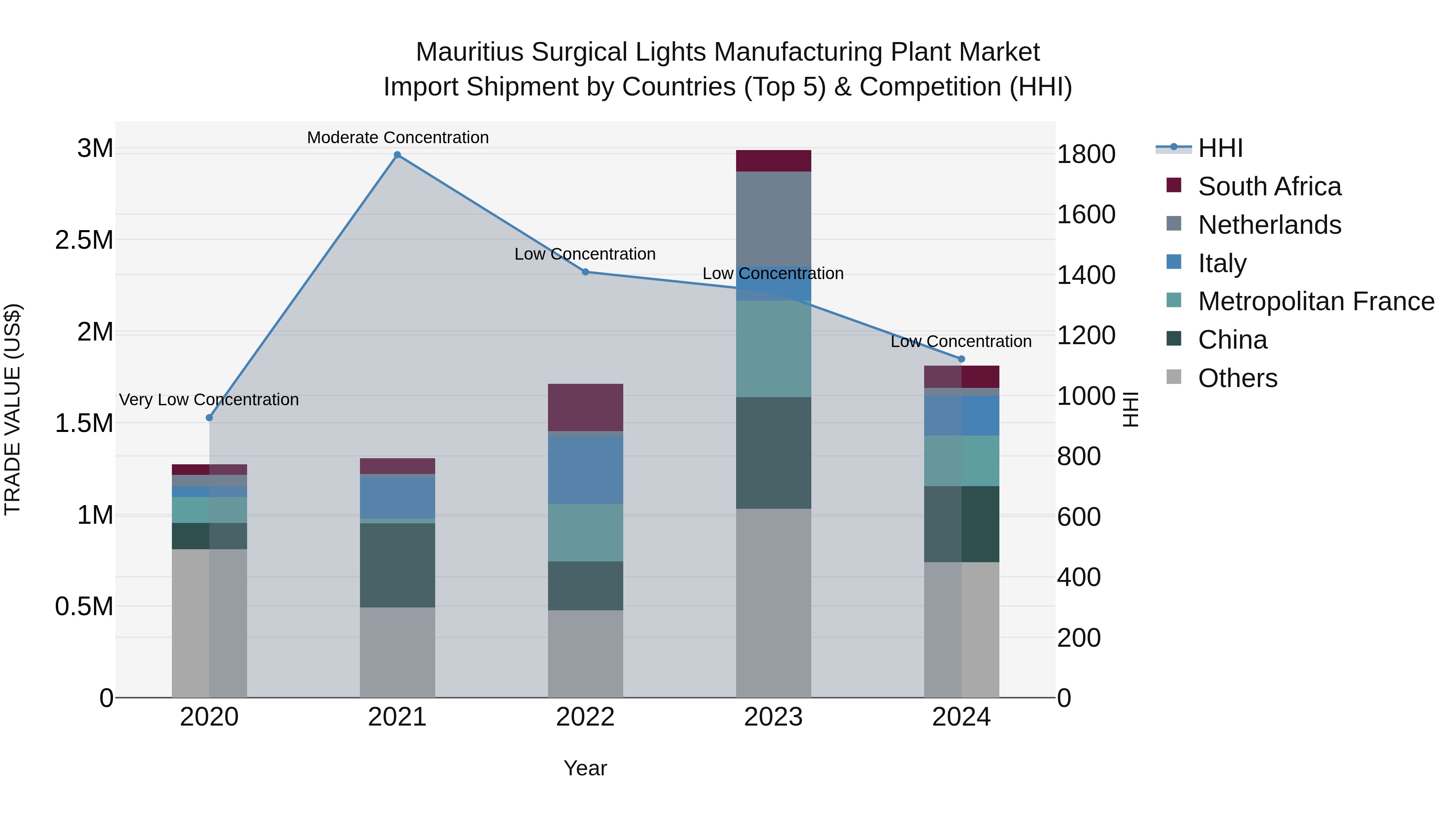 Mauritius Surgical Lights Manufacturing Plant Market Top 5 Importing Countries and Market Competition (HHI) Analysis
