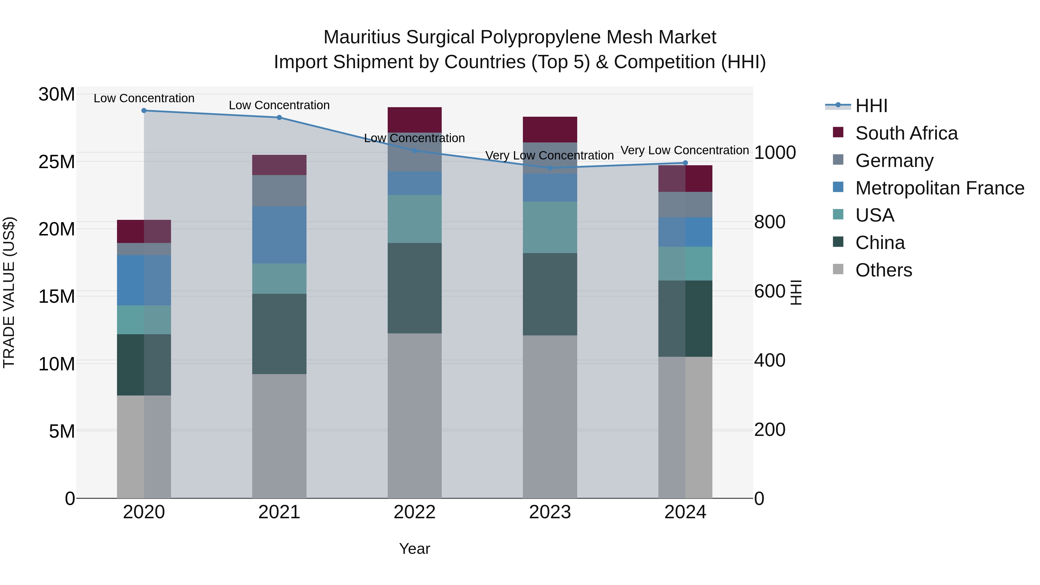 Mauritius Surgical Polypropylene Mesh Market Top 5 Importing Countries and Market Competition (HHI) Analysis
