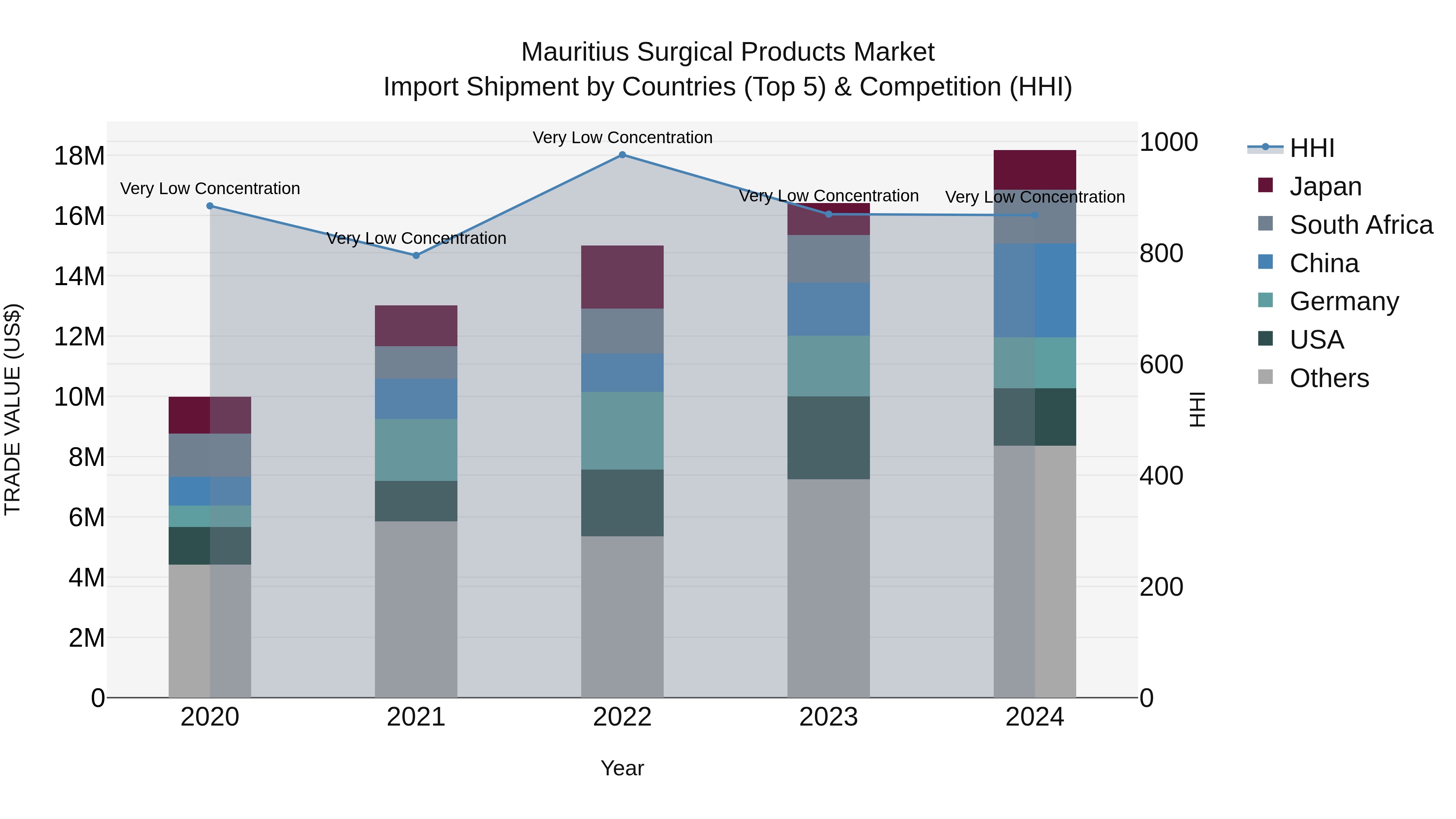 Mauritius Surgical Products Market Top 5 Importing Countries and Market Competition (HHI) Analysis