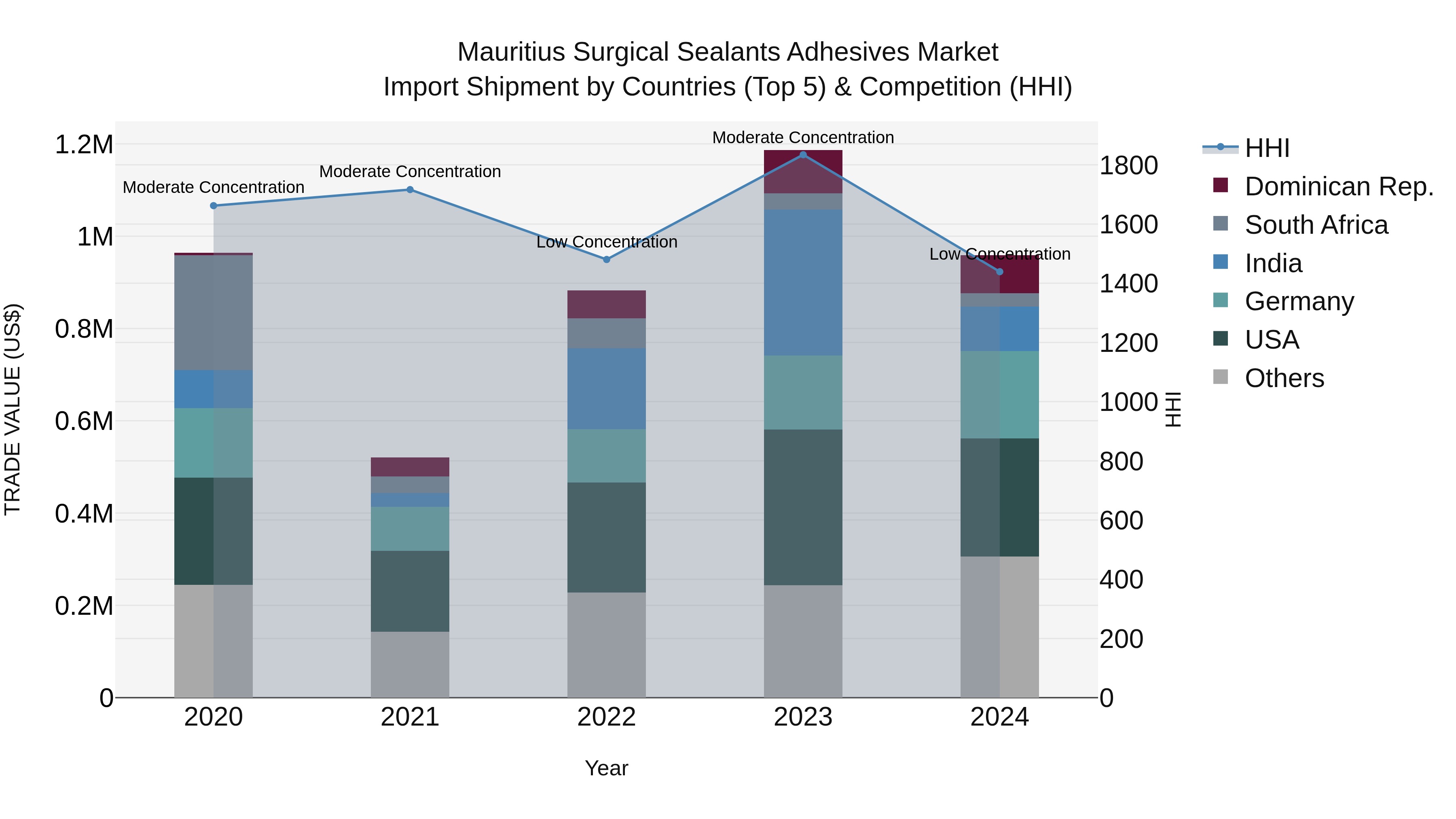 Mauritius Surgical Sealants Adhesives Market Top 5 Importing Countries and Market Competition (HHI) Analysis
