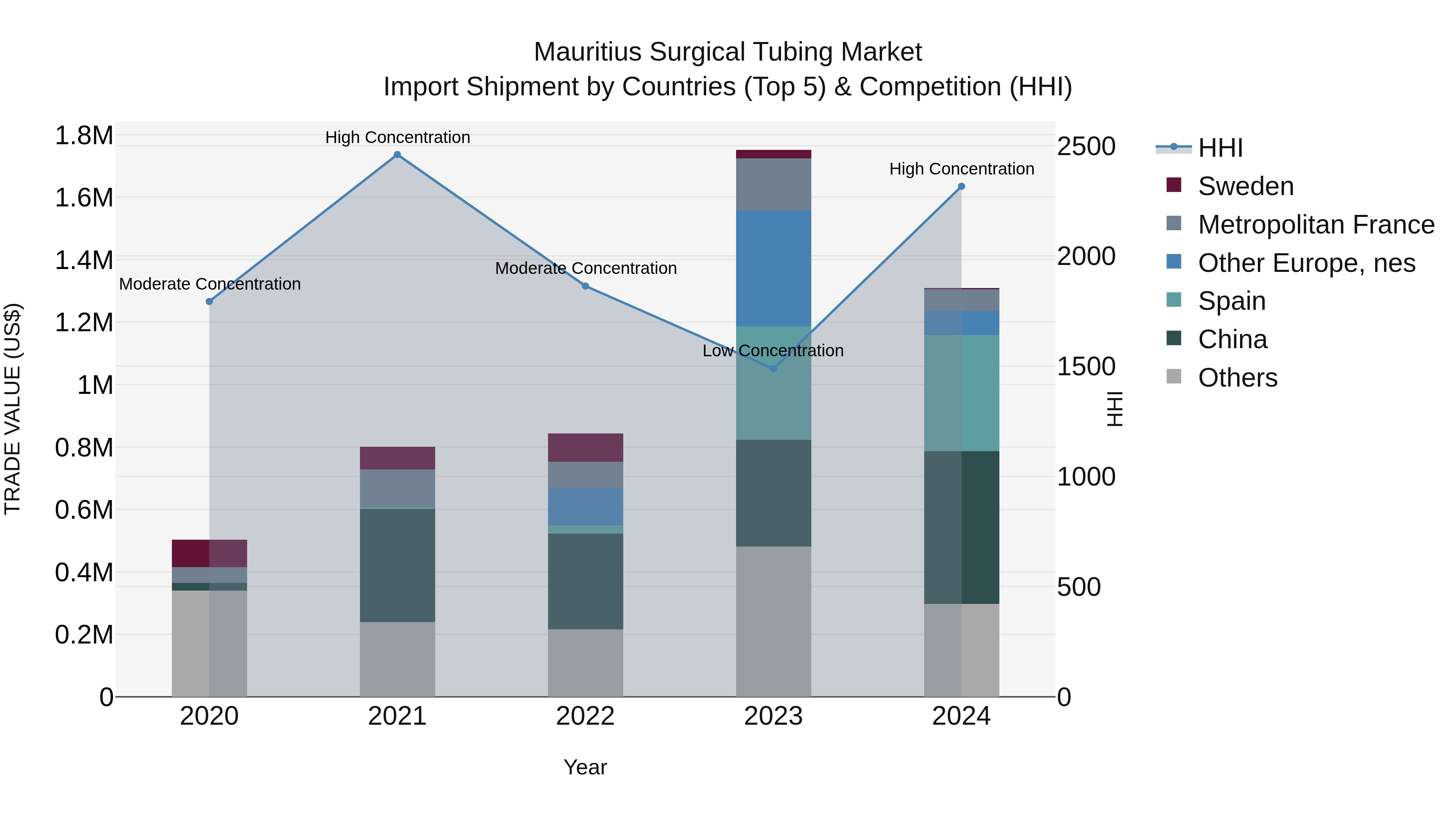 Mauritius Surgical Tubing Market Top 5 Importing Countries and Market Competition (HHI) Analysis