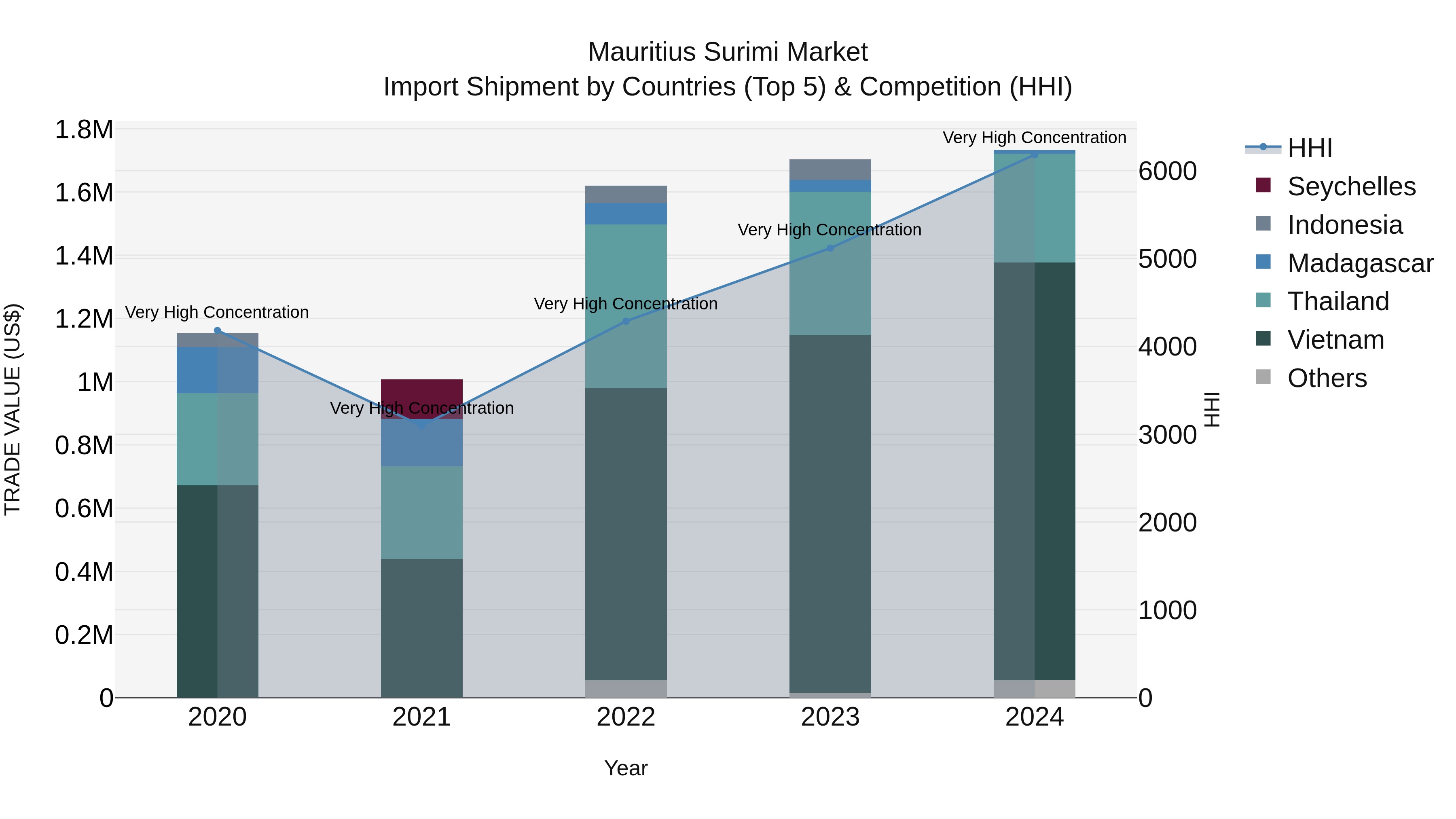 Mauritius Surimi Market Top 5 Importing Countries and Market Competition (HHI) Analysis