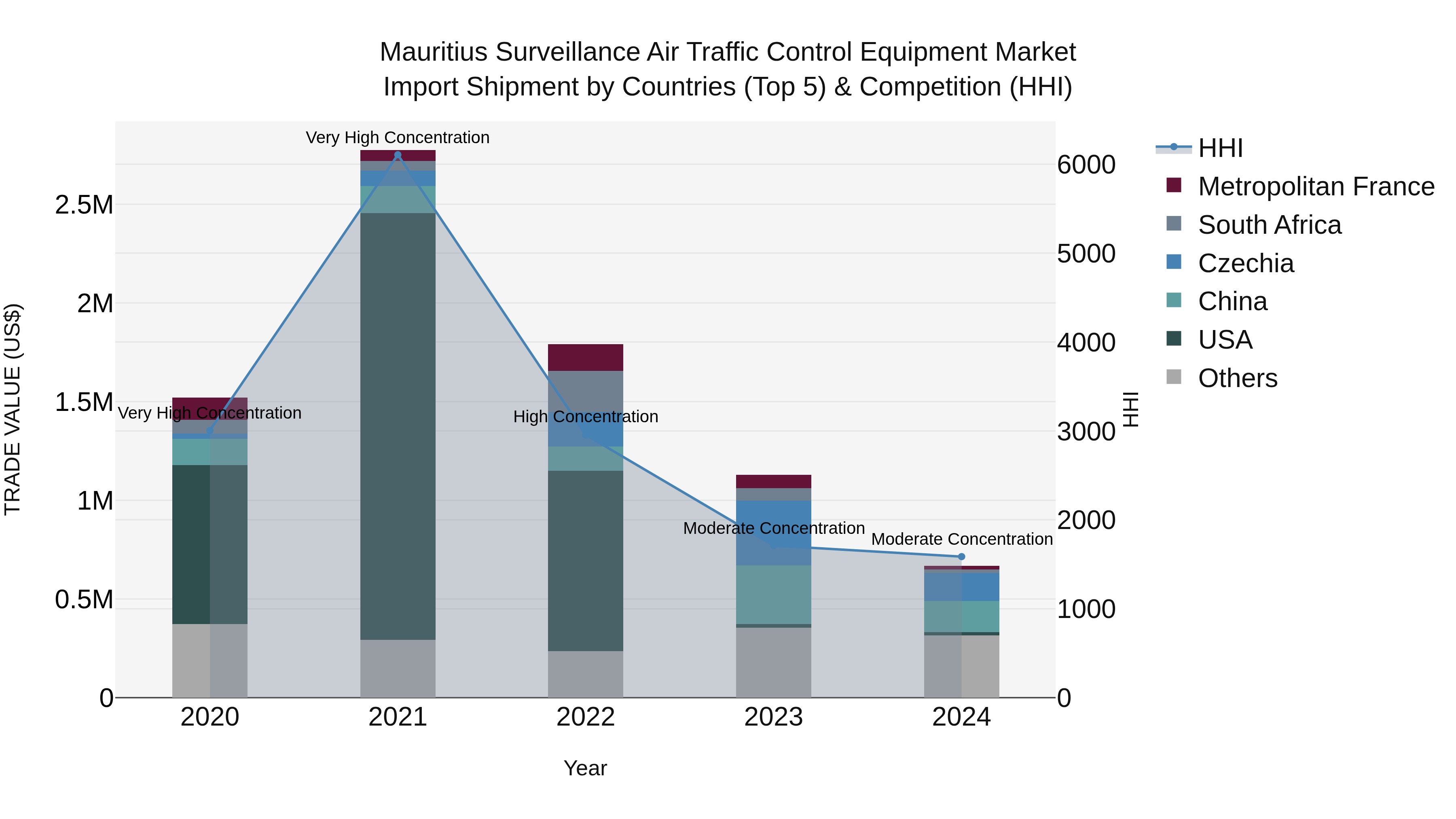 Mauritius Surveillance Air Traffic Control Equipment Market Top 5 Importing Countries and Market Competition (HHI) Analysis