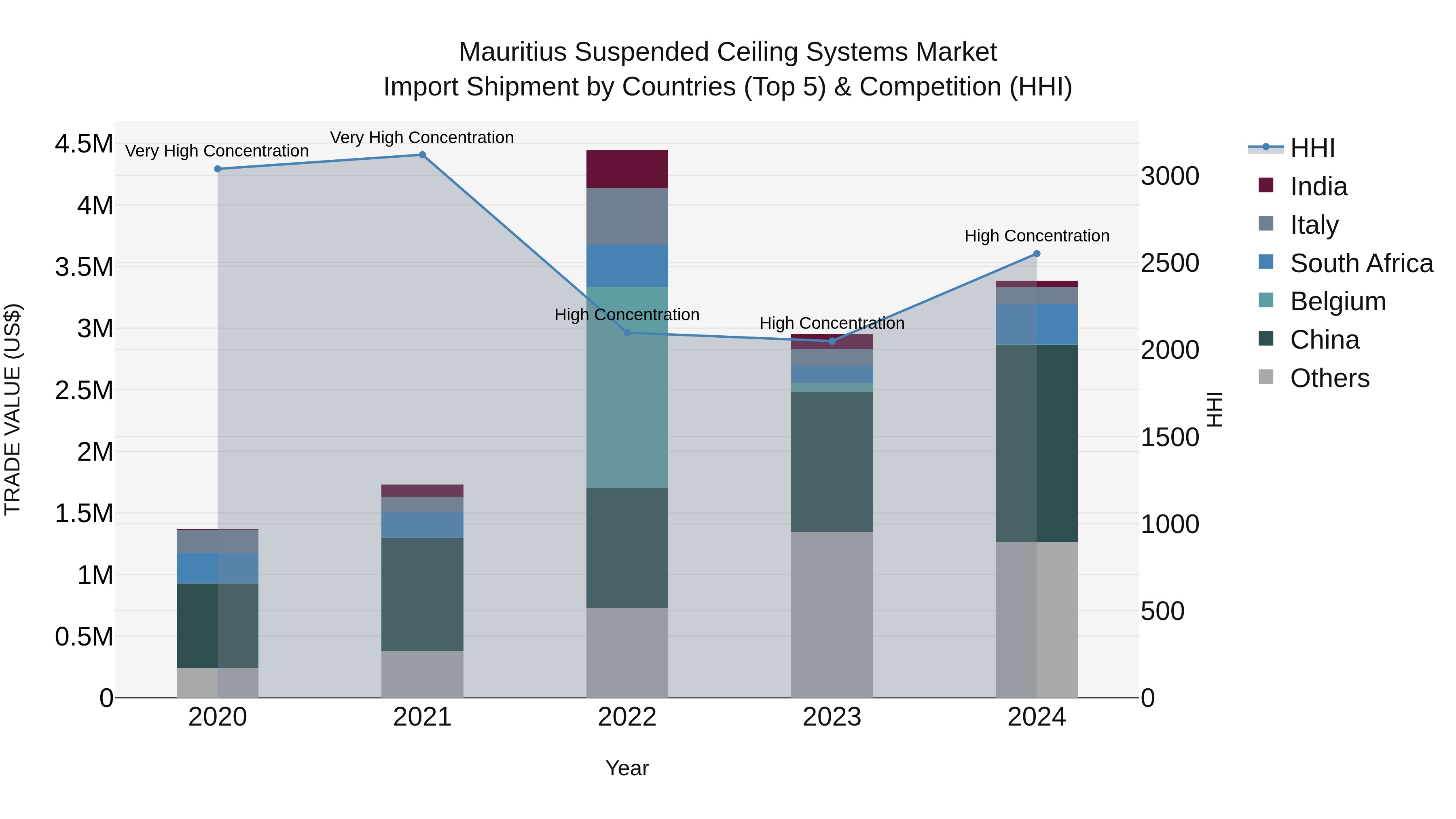 Mauritius Suspended Ceiling Systems Market Top 5 Importing Countries and Market Competition (HHI) Analysis