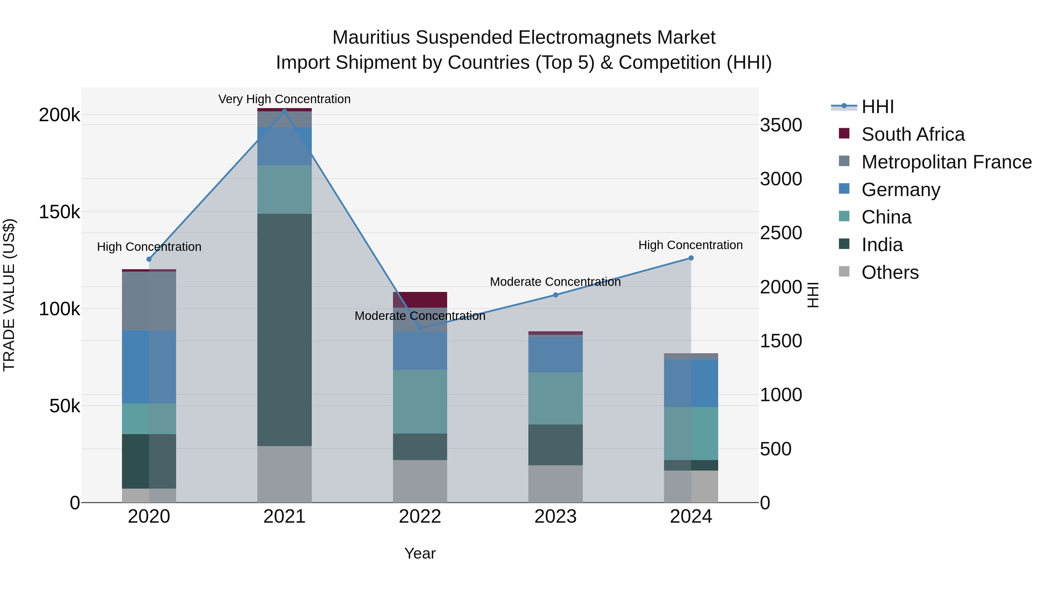 Mauritius Suspended Electromagnets Market Top 5 Importing Countries and Market Competition (HHI) Analysis