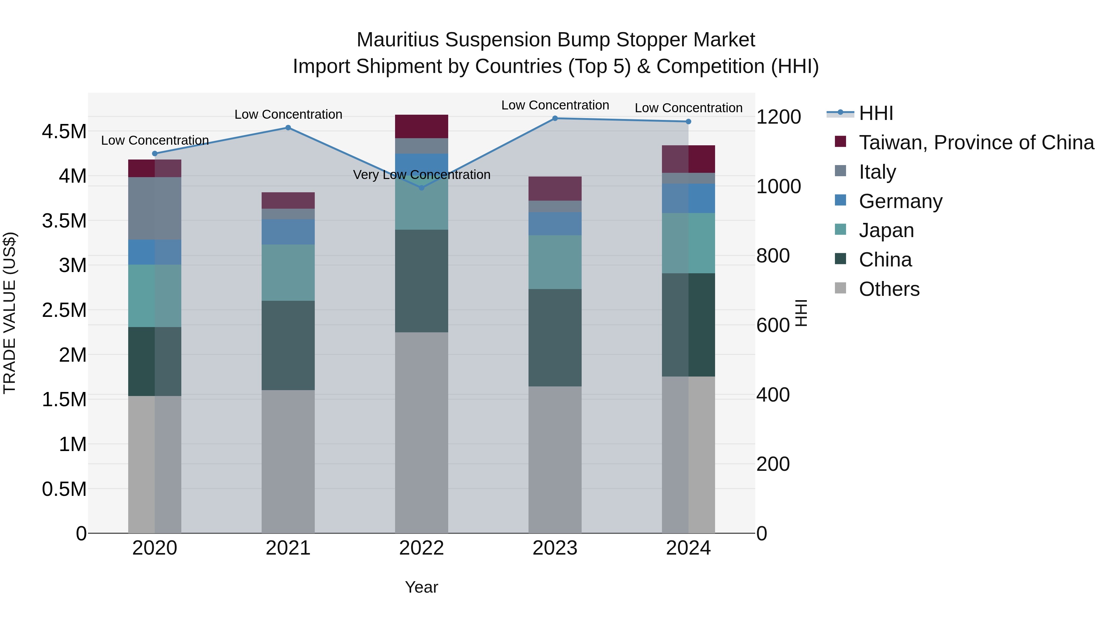 Mauritius Suspension Bump Stopper Market Top 5 Importing Countries and Market Competition (HHI) Analysis