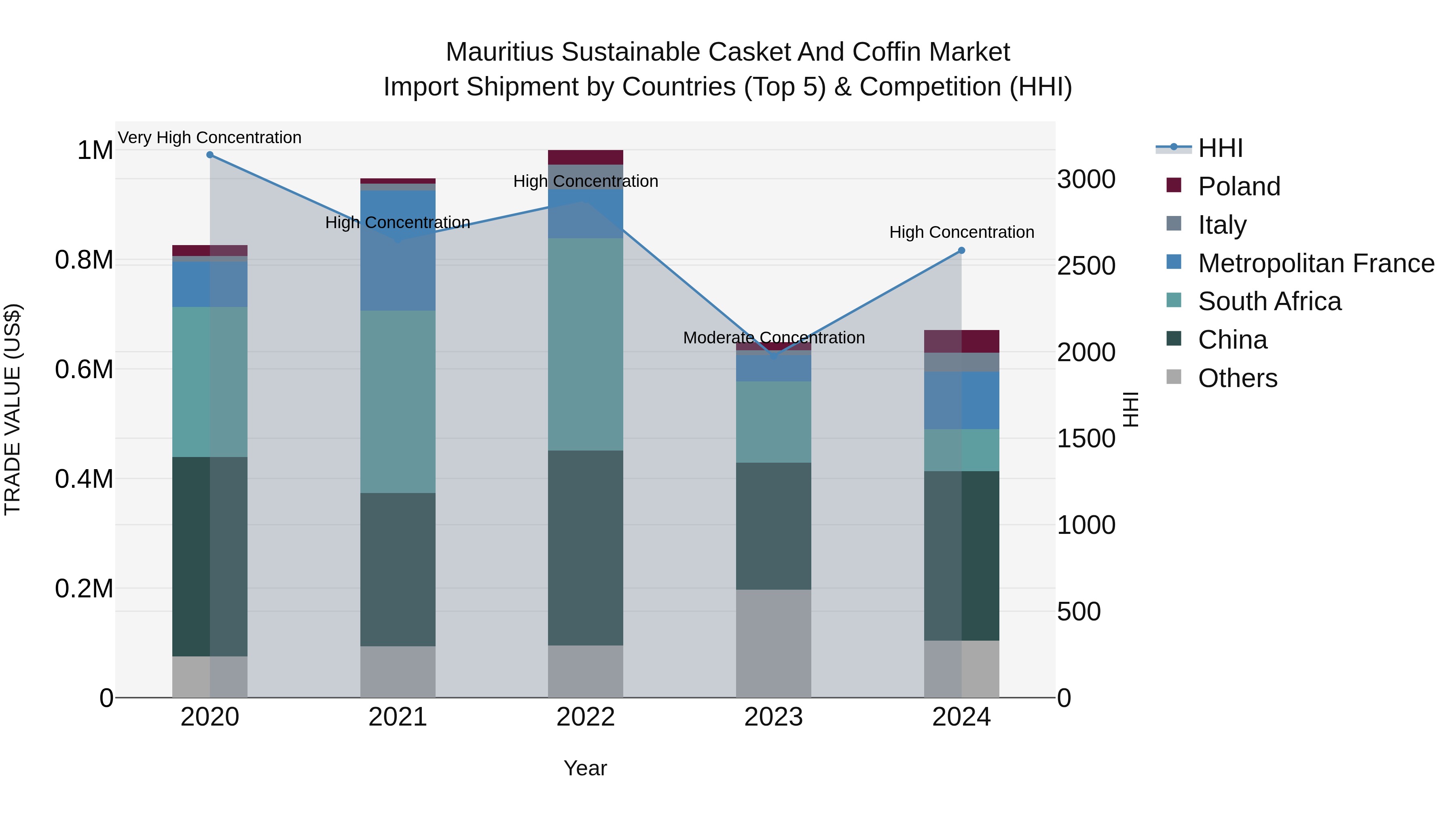 Mauritius Sustainable Casket And Coffin Market Top 5 Importing Countries and Market Competition (HHI) Analysis