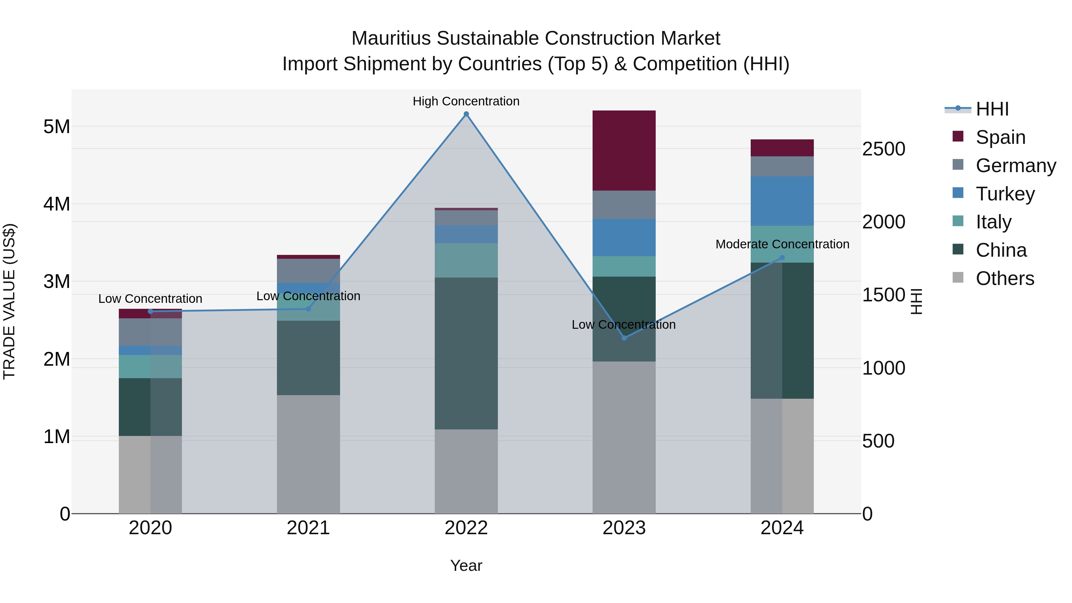 Mauritius Sustainable Construction Market Top 5 Importing Countries and Market Competition (HHI) Analysis