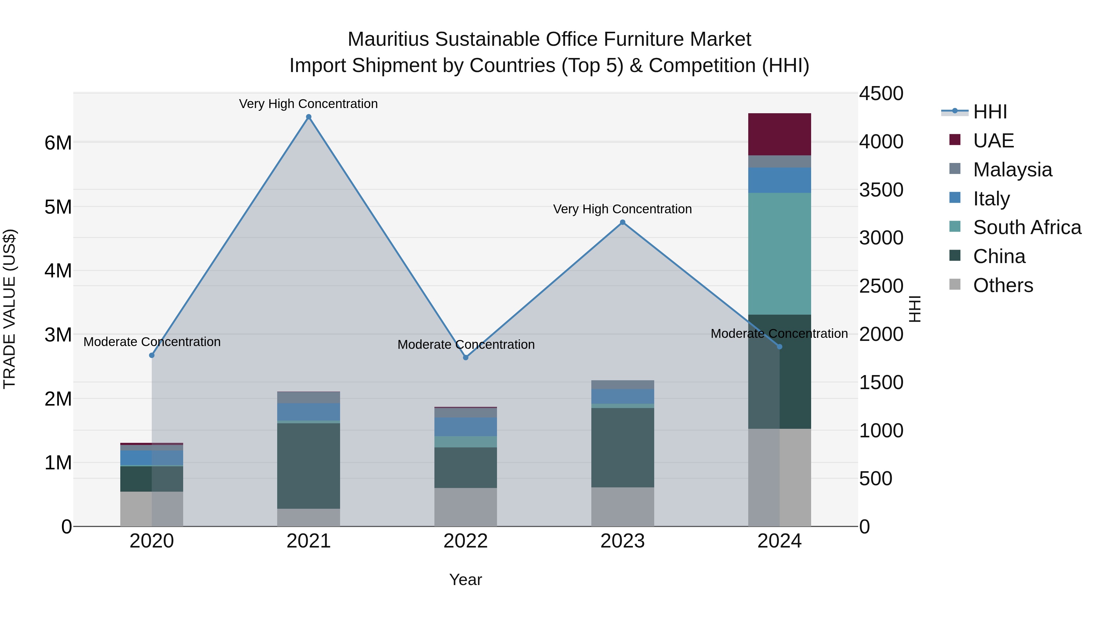Mauritius Sustainable Office Furniture Market Top 5 Importing Countries and Market Competition (HHI) Analysis