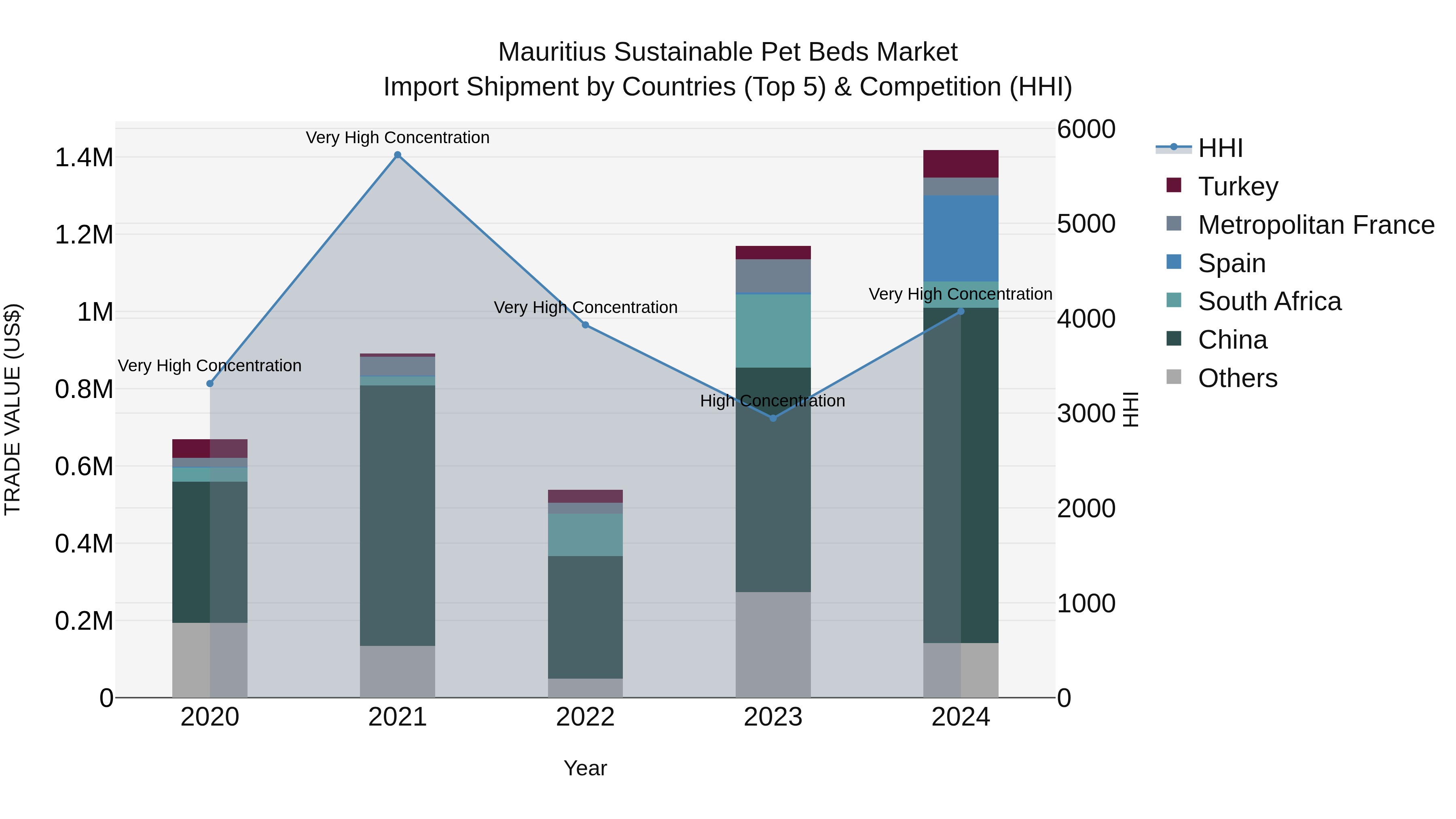Mauritius Sustainable Pet Beds Market Top 5 Importing Countries and Market Competition (HHI) Analysis