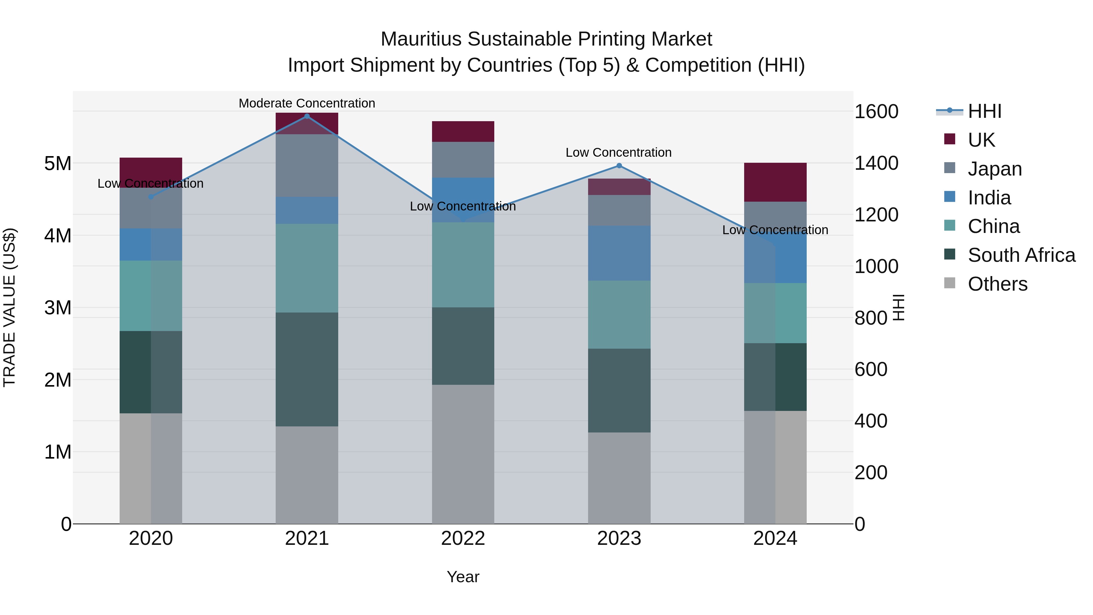 Mauritius Sustainable Printing Market Top 5 Importing Countries and Market Competition (HHI) Analysis