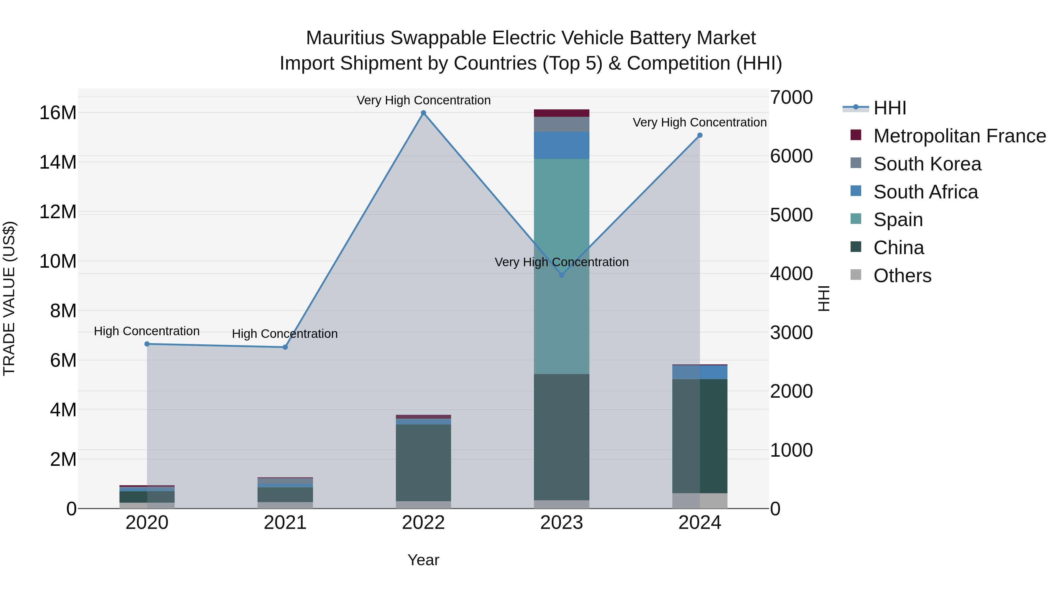 Mauritius Swappable Electric Vehicle Battery Market Top 5 Importing Countries and Market Competition (HHI) Analysis
