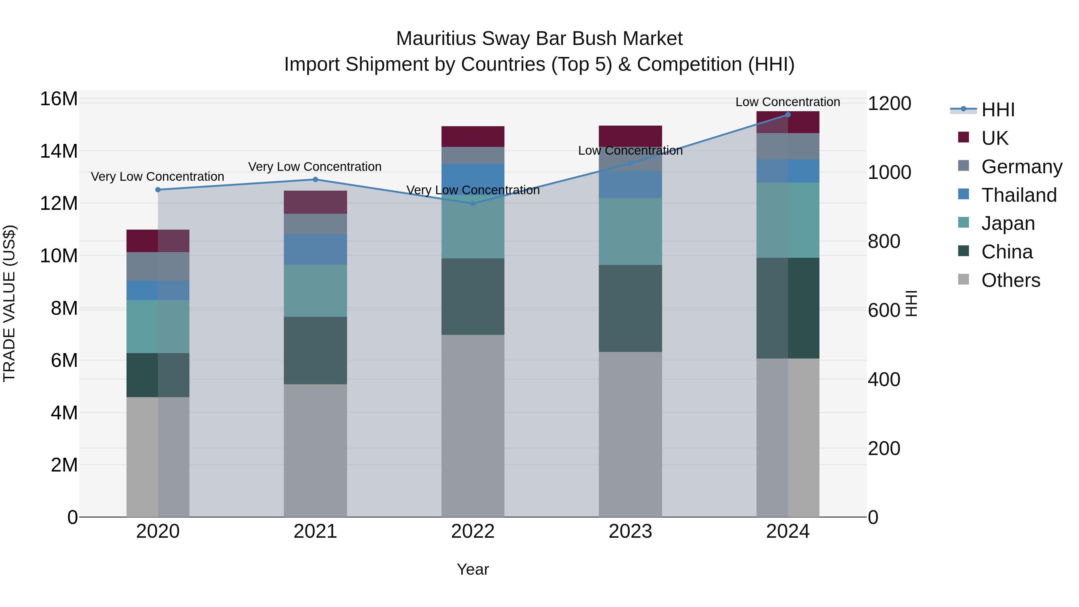 Mauritius Sway Bar Bush Market Top 5 Importing Countries and Market Competition (HHI) Analysis