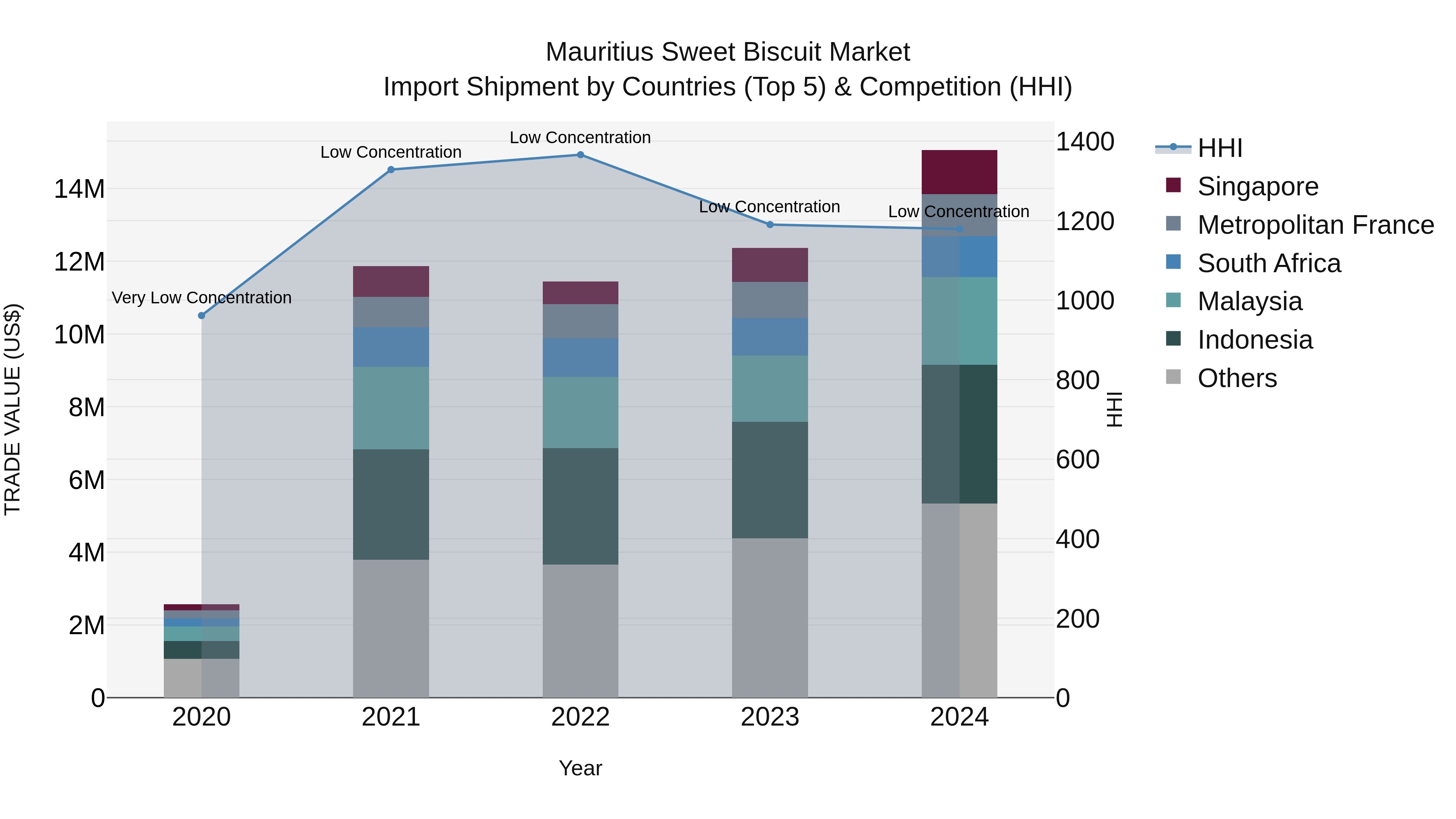 Mauritius Sweet Biscuit Market Top 5 Importing Countries and Market Competition (HHI) Analysis