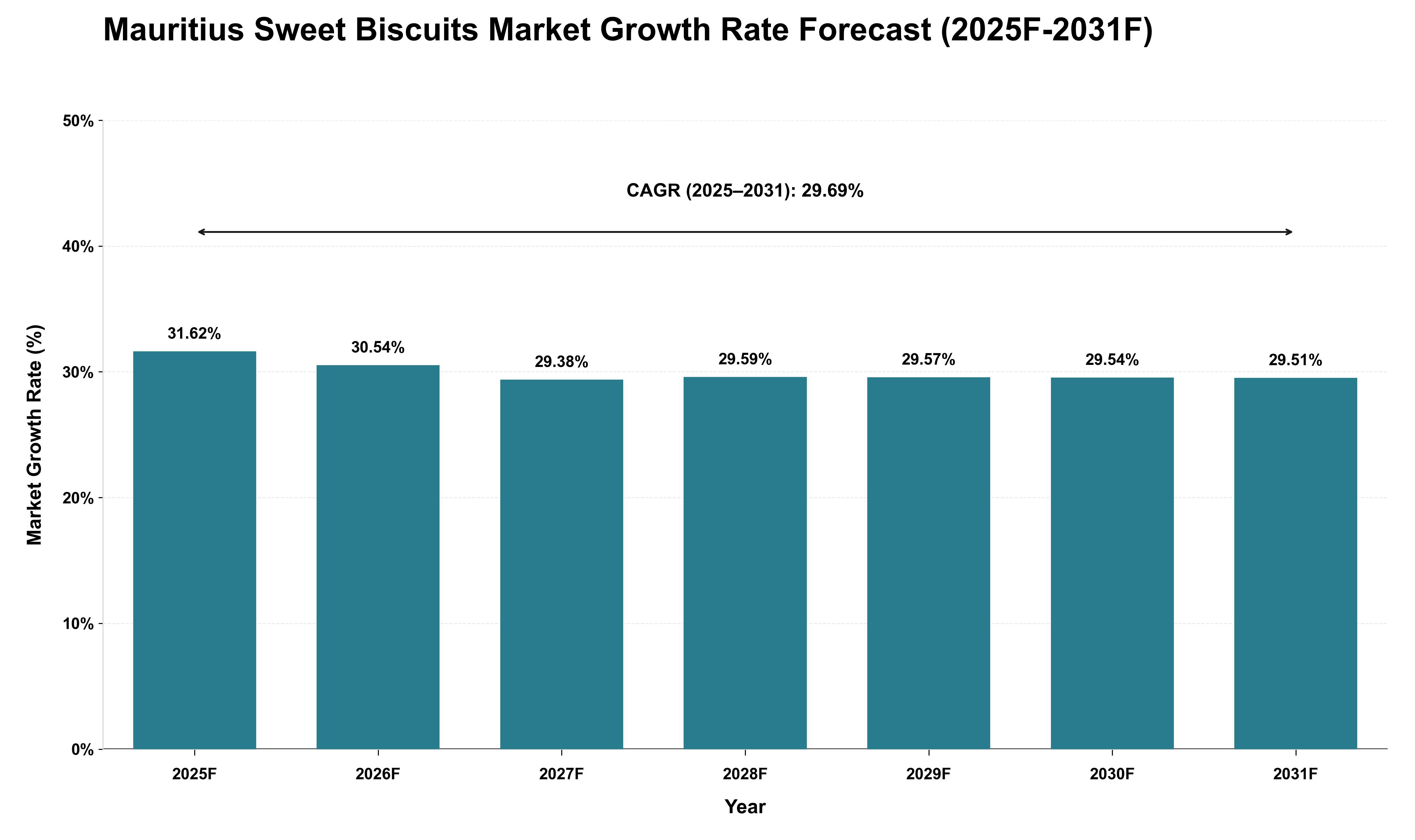 Mauritius Sweet Biscuits Market Growth Rate Analysis (2025 - 2031)
