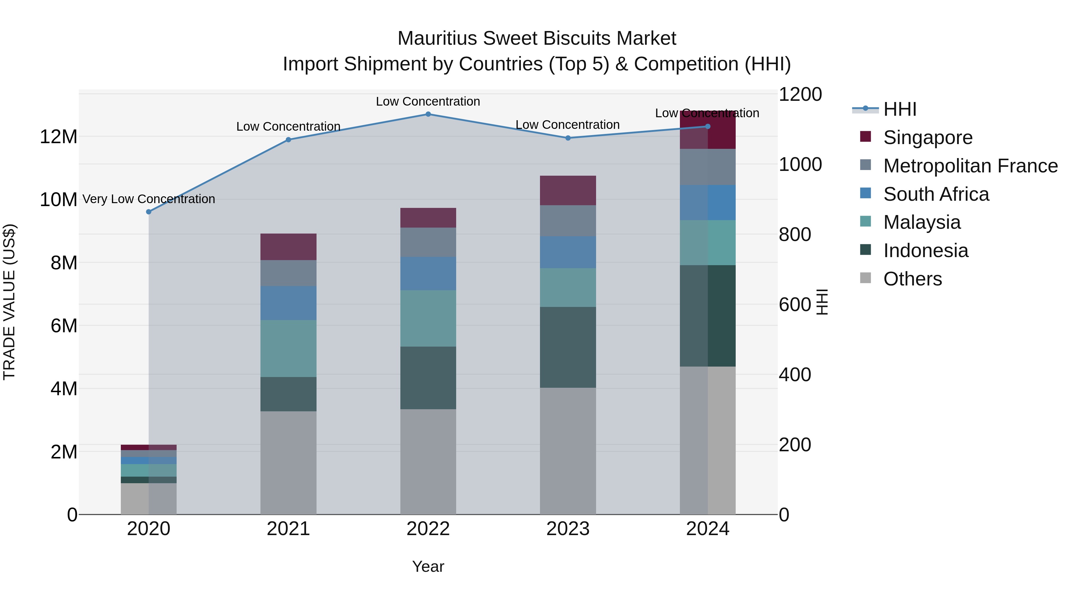 Mauritius Sweet Biscuits Market Top 5 Importing Countries and Market Competition (HHI) Analysis