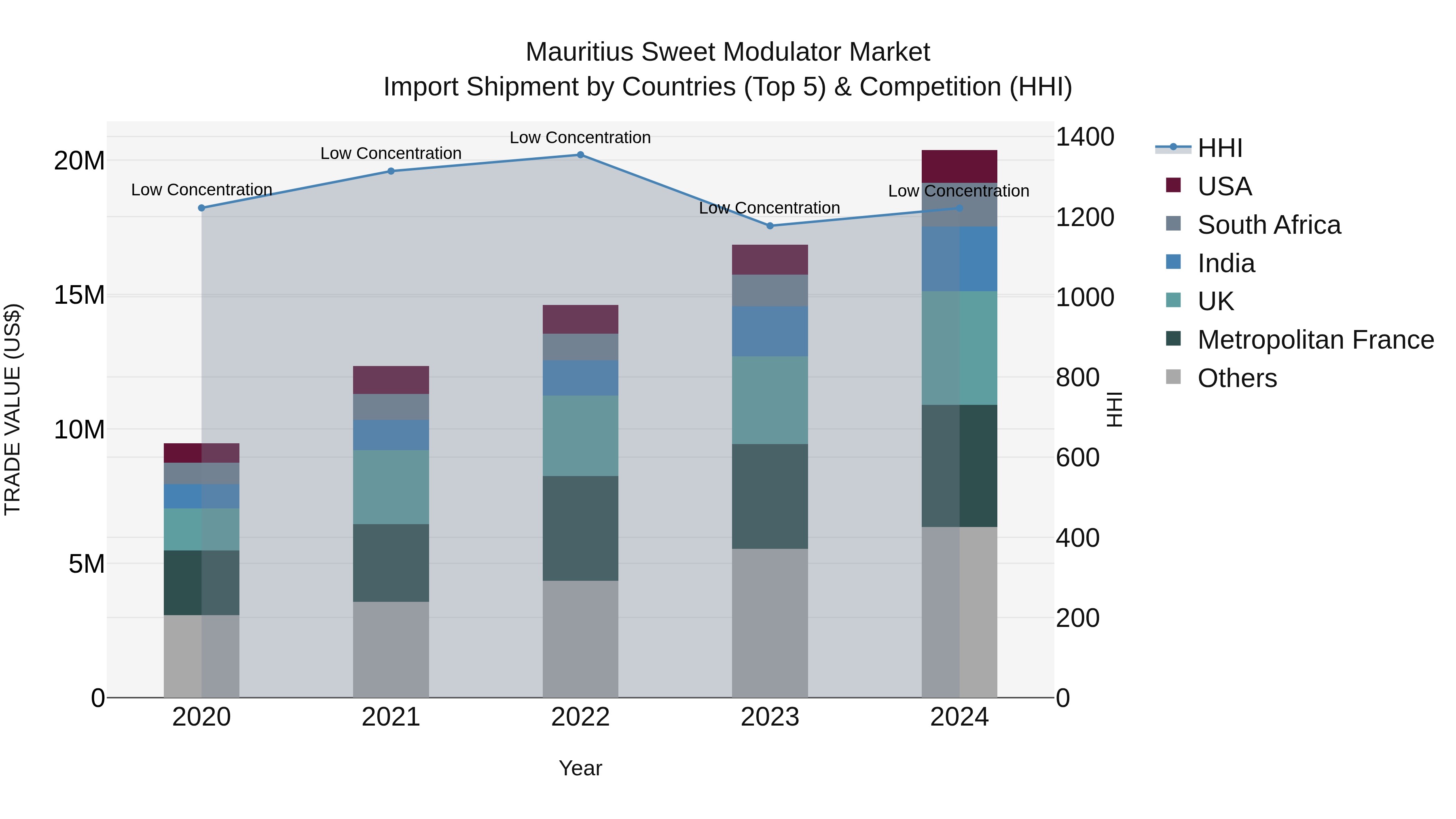 Mauritius Sweet Modulator Market Top 5 Importing Countries and Market Competition (HHI) Analysis
