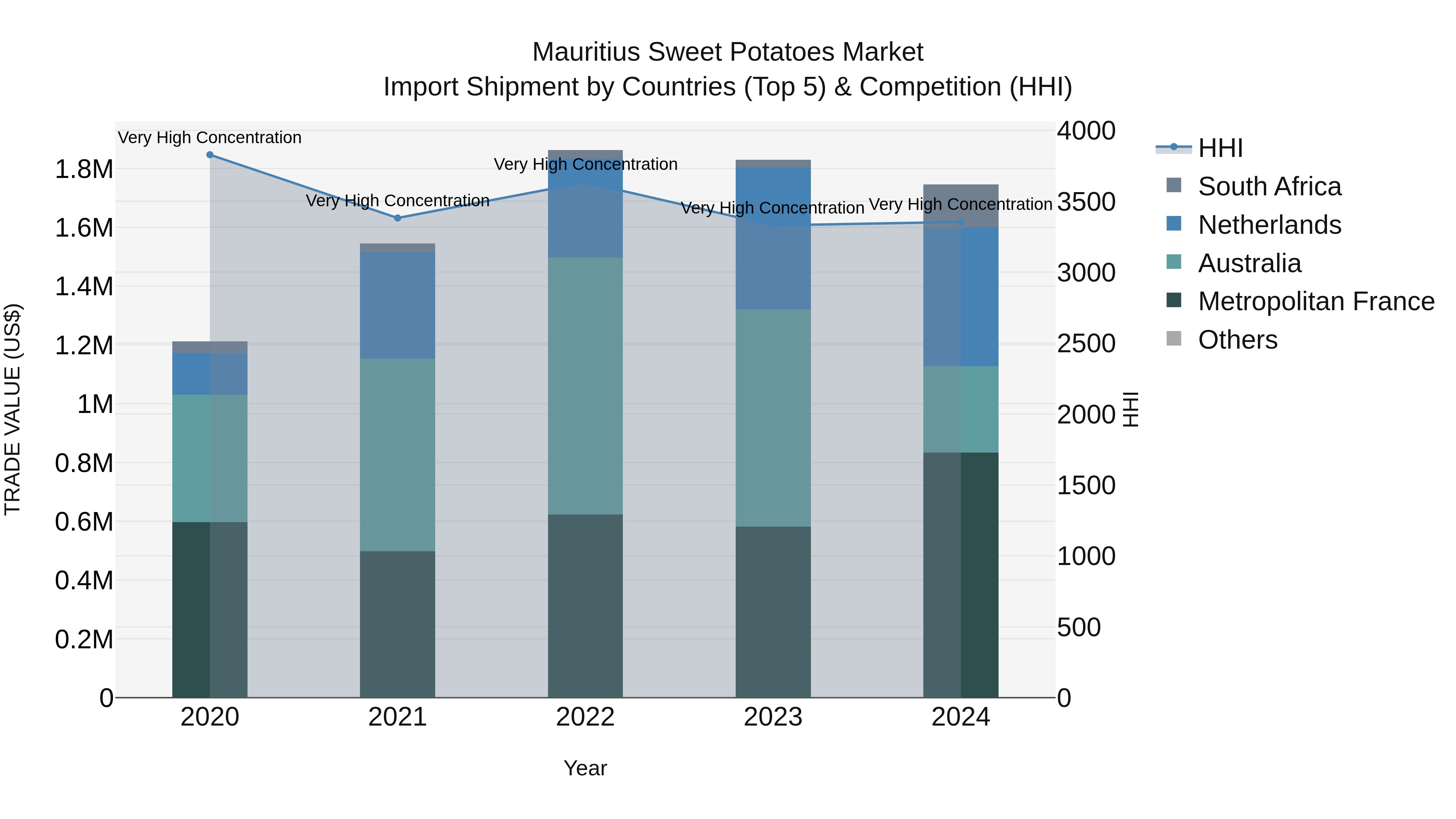 Mauritius Sweet Potatoes Market Top 5 Importing Countries and Market Competition (HHI) Analysis