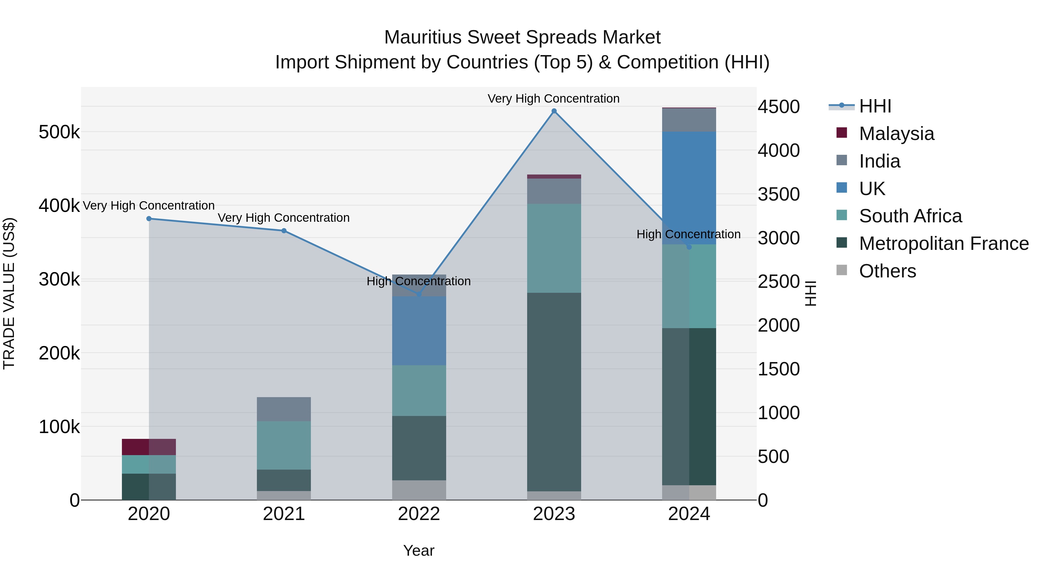 Mauritius Sweet Spreads Market Top 5 Importing Countries and Market Competition (HHI) Analysis