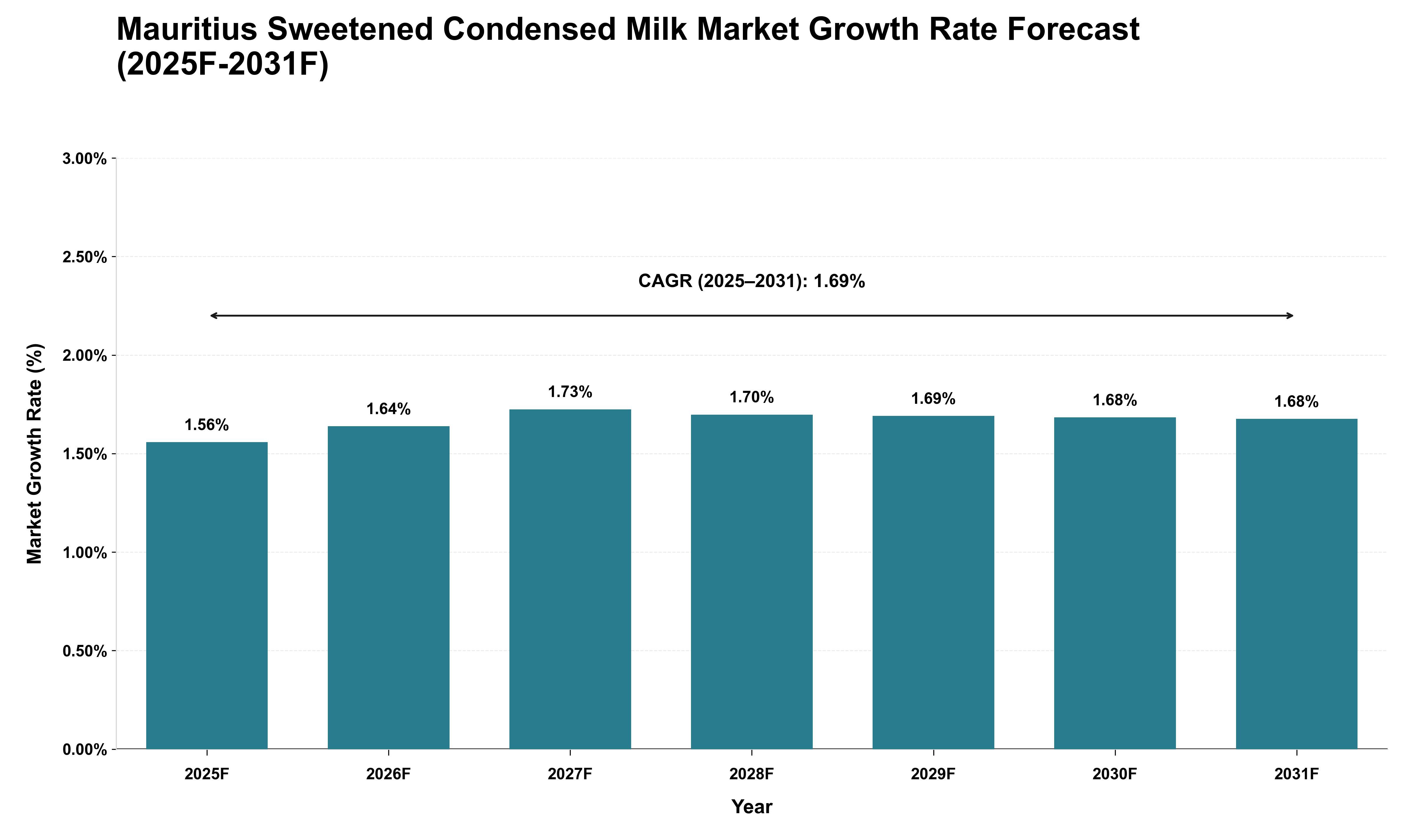 Mauritius Sweetened Condensed Milk Market Growth Rate Analysis (2025 - 2031)