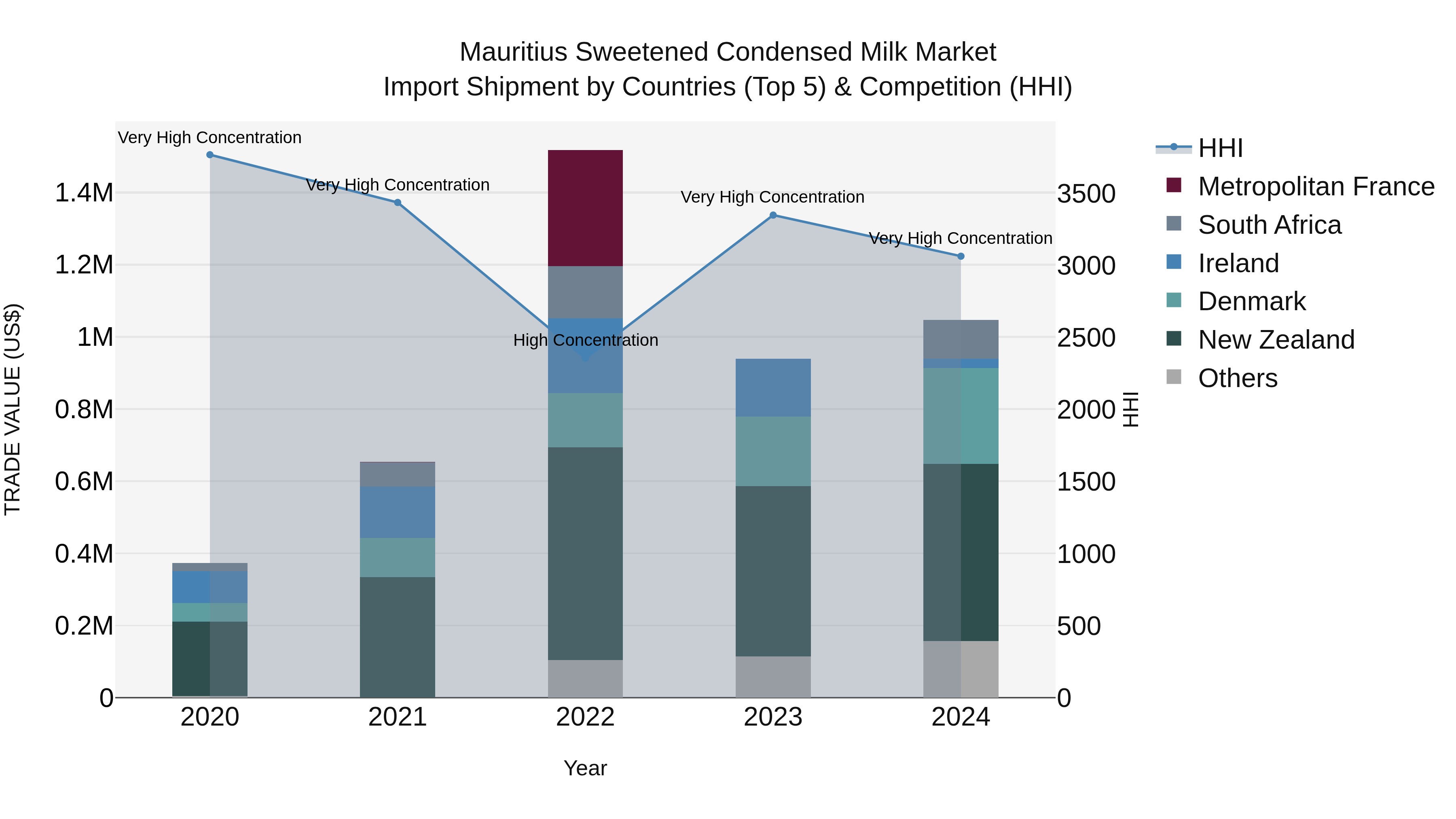 Mauritius Sweetened Condensed Milk Market Top 5 Importing Countries and Market Competition (HHI) Analysis