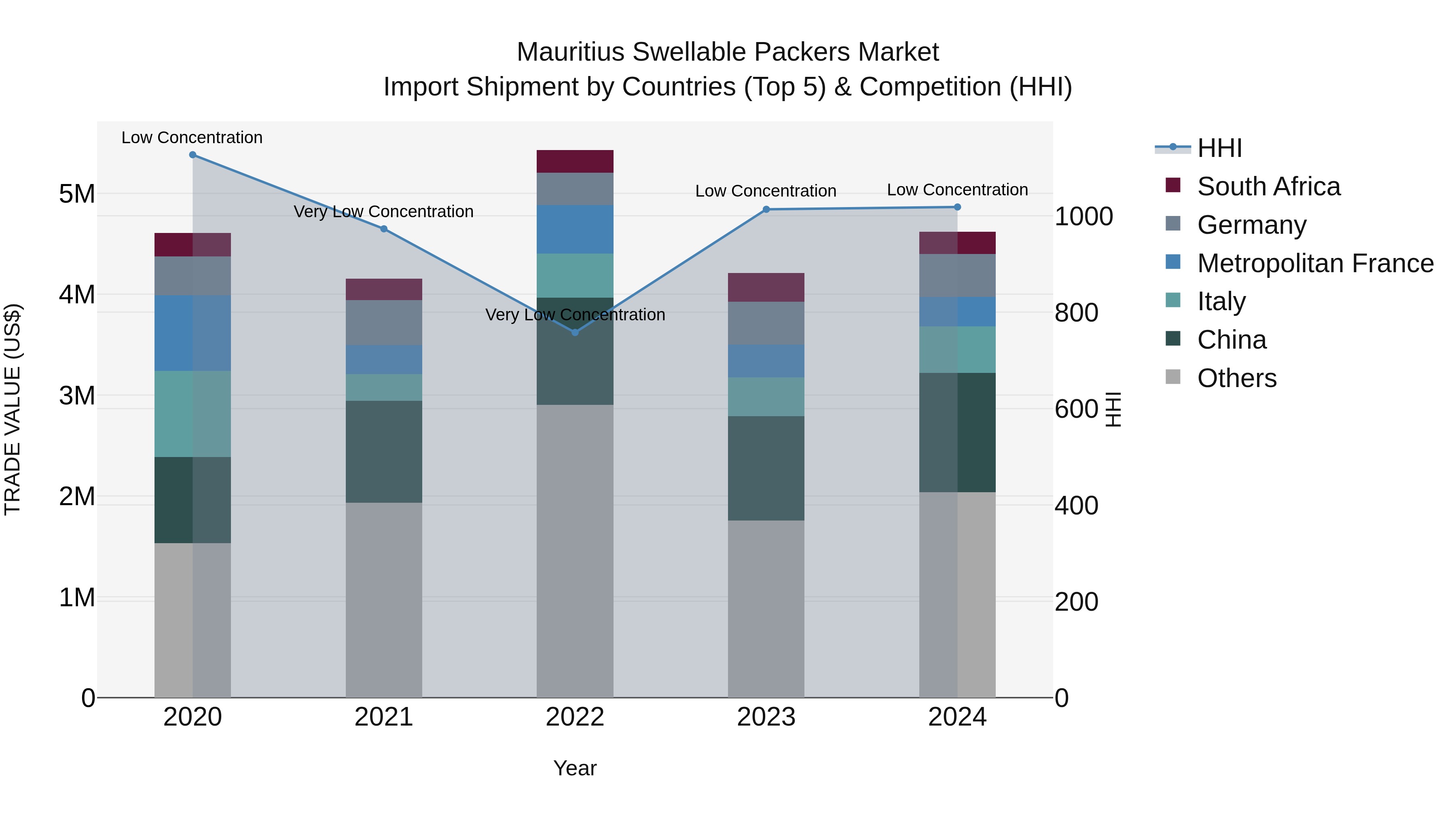 Mauritius Swellable Packers Market Top 5 Importing Countries and Market Competition (HHI) Analysis