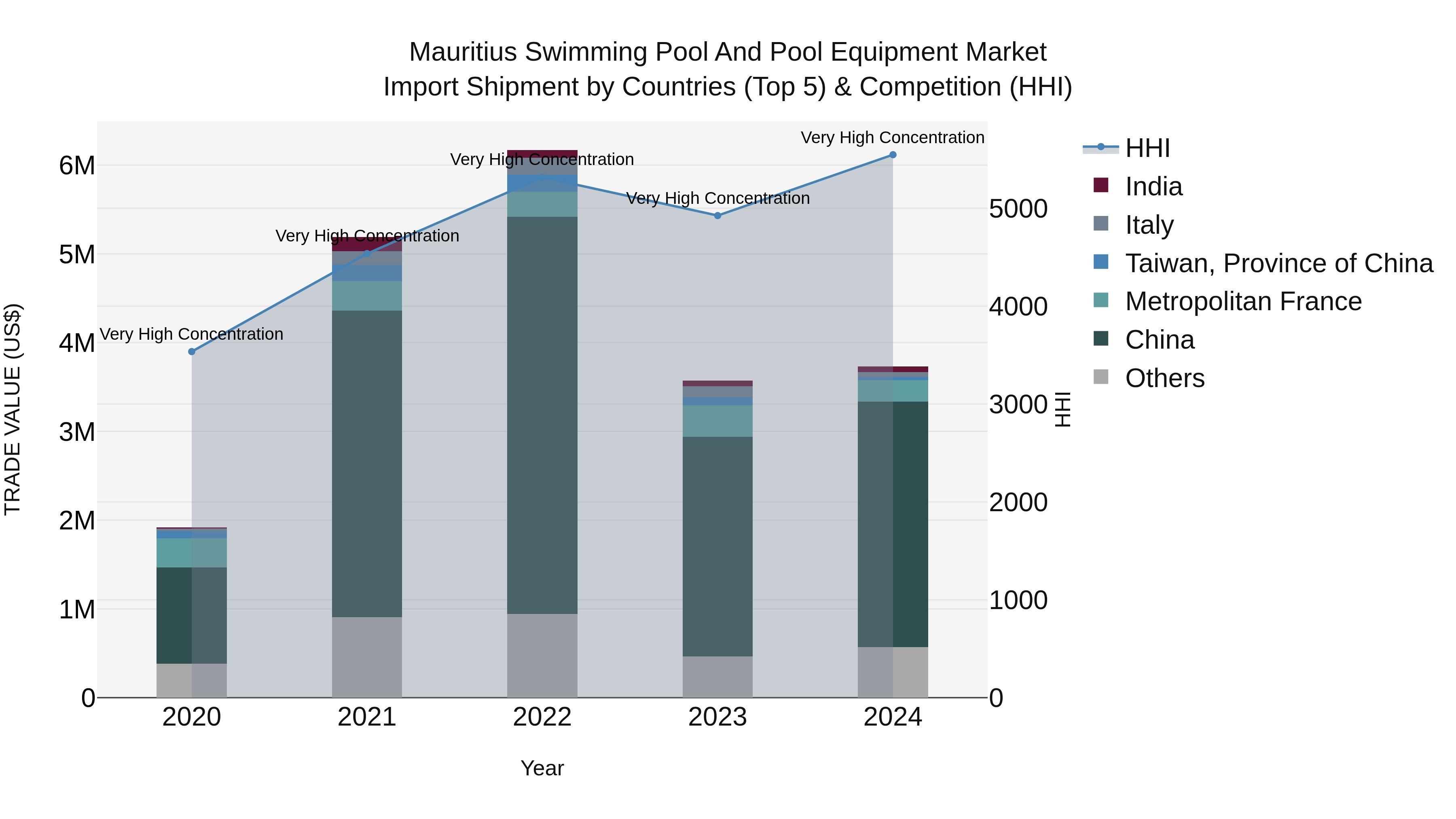 Mauritius Swimming Pool And Pool Equipment Market Top 5 Importing Countries and Market Competition (HHI) Analysis