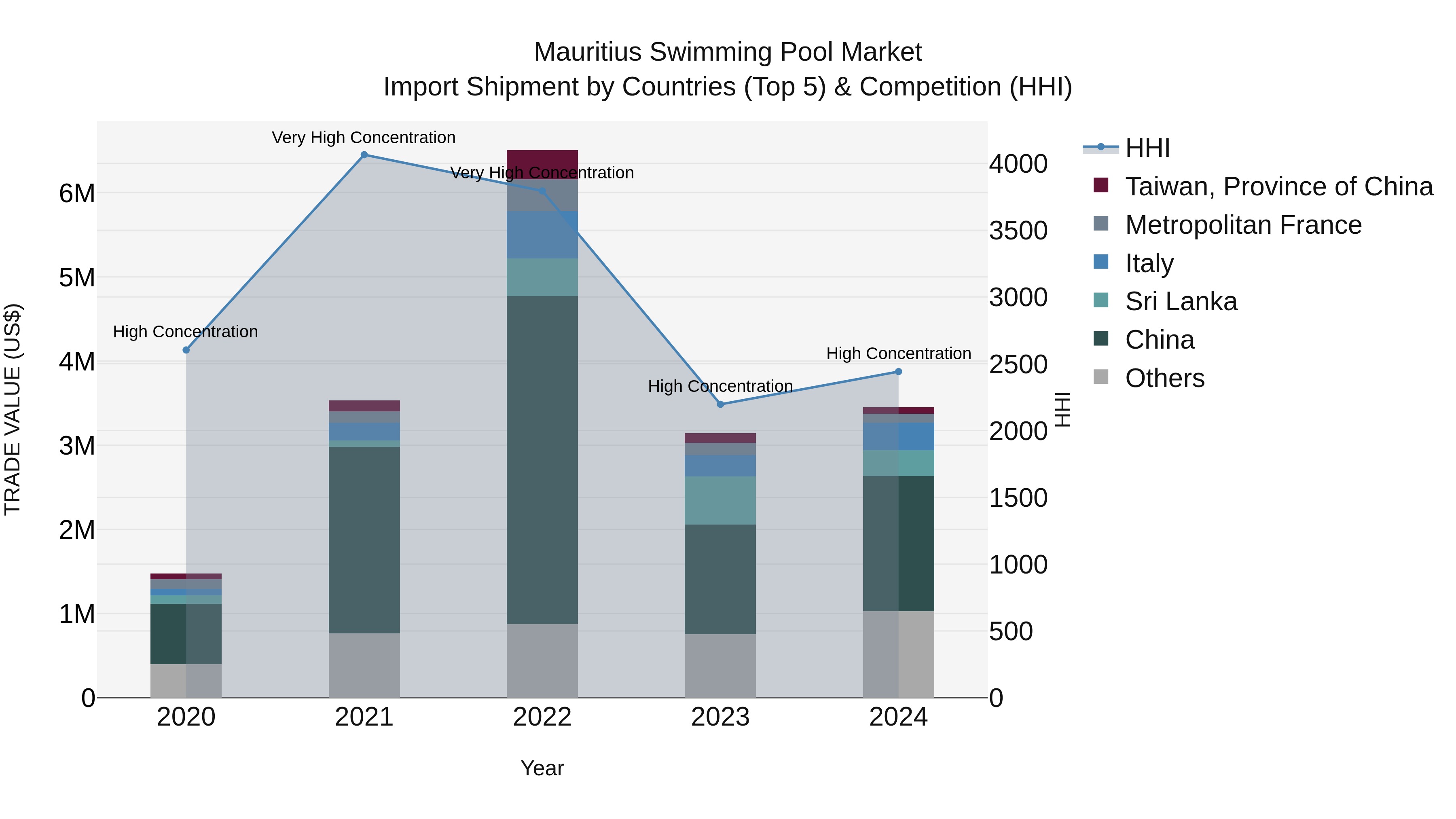 Mauritius Swimming Pool Market Top 5 Importing Countries and Market Competition (HHI) Analysis