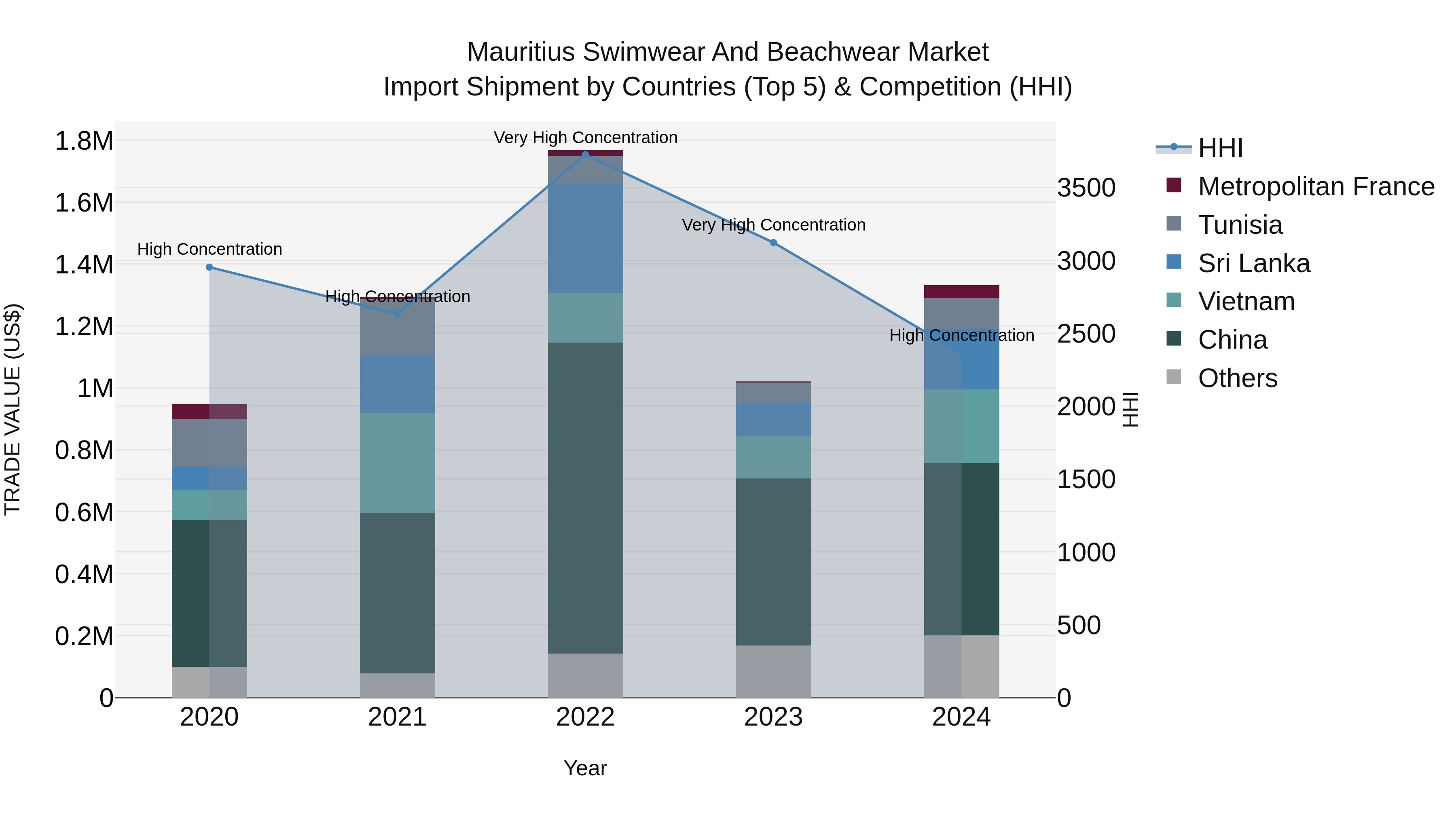 Mauritius Swimwear And Beachwear Market Top 5 Importing Countries and Market Competition (HHI) Analysis