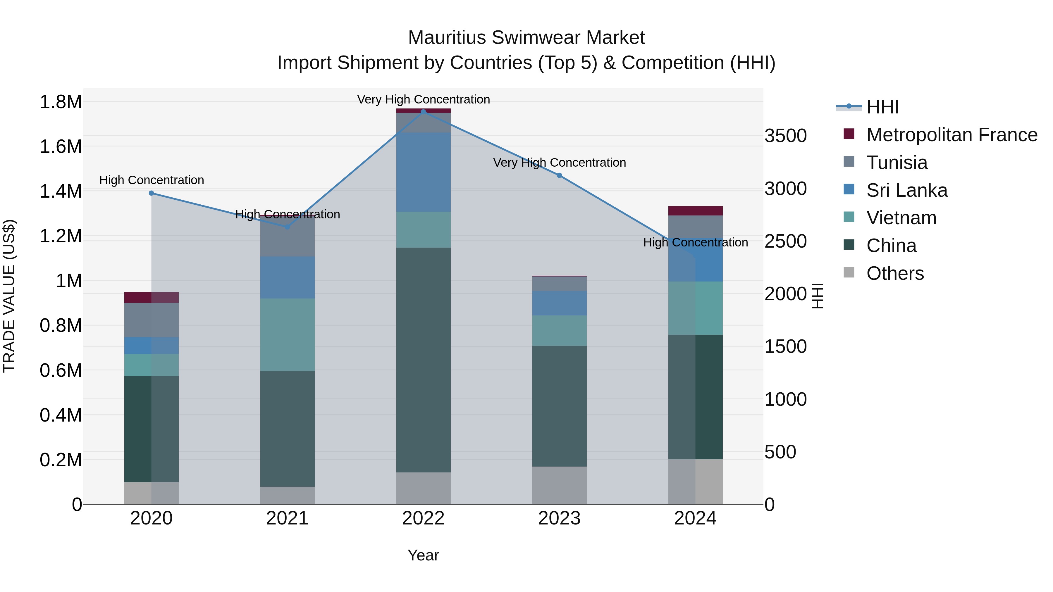 Mauritius Swimwear Market Top 5 Importing Countries and Market Competition (HHI) Analysis