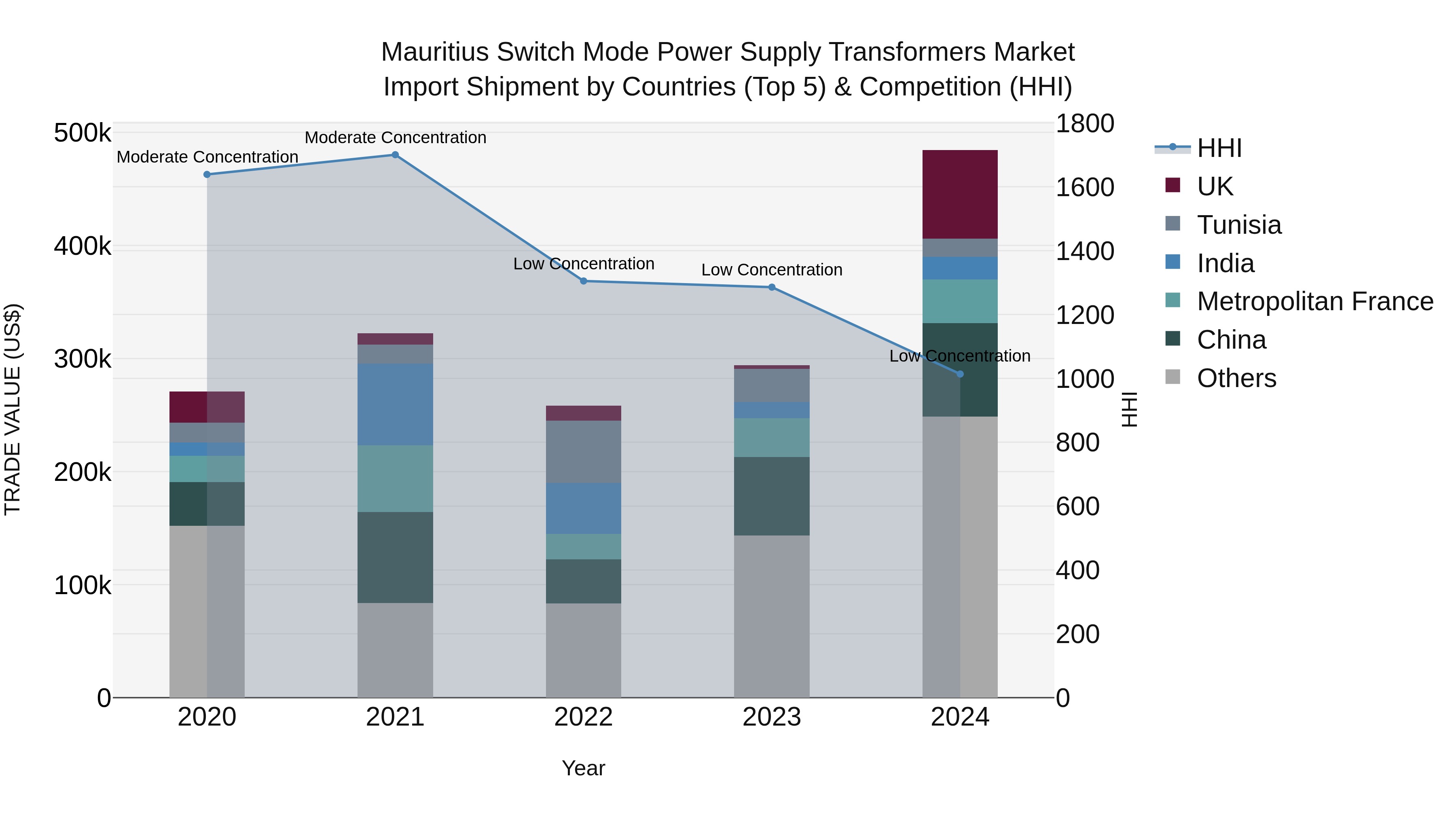 Mauritius Switch Mode Power Supply Transformers Market Top 5 Importing Countries and Market Competition (HHI) Analysis