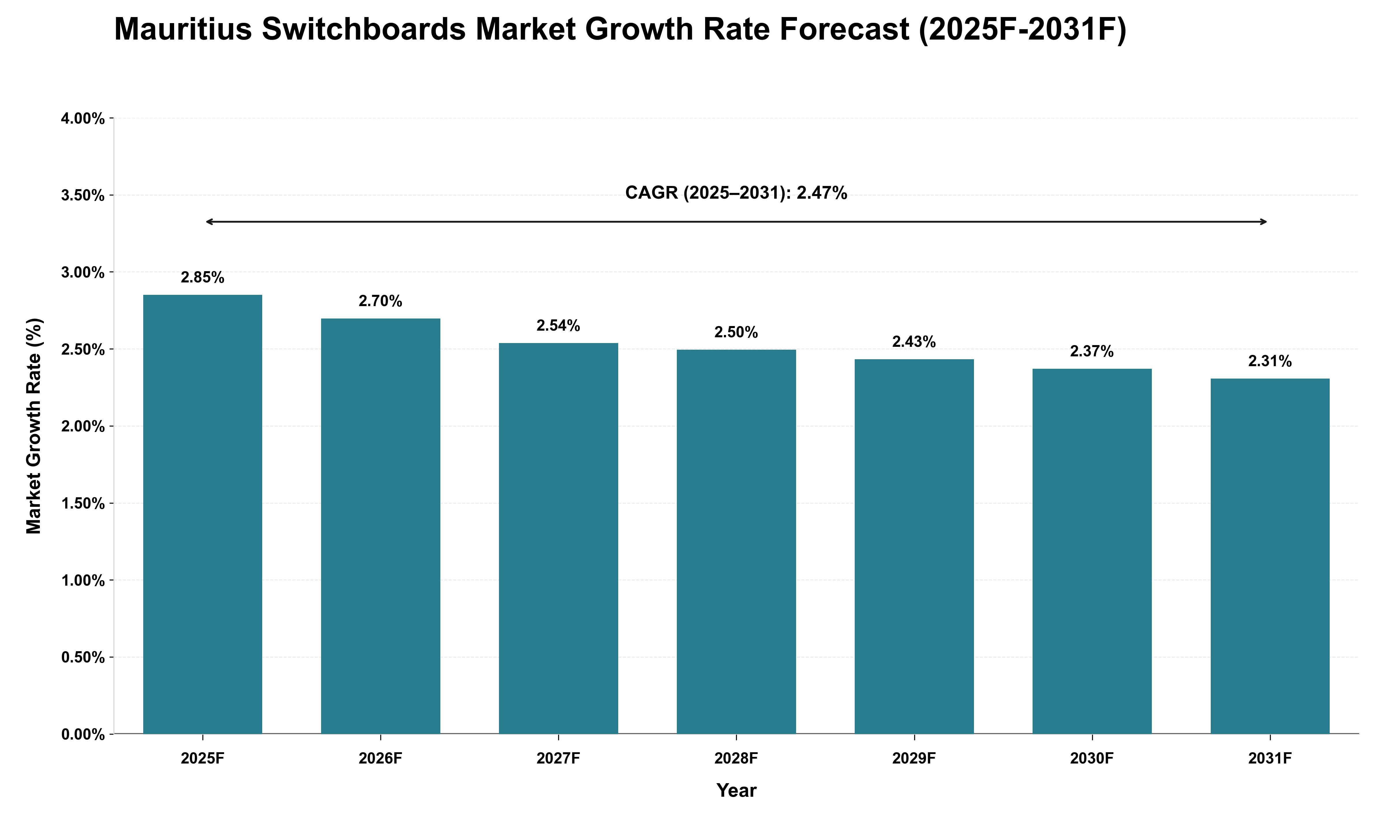 Mauritius Switchboards Market Growth Rate Analysis (2025 - 2031)