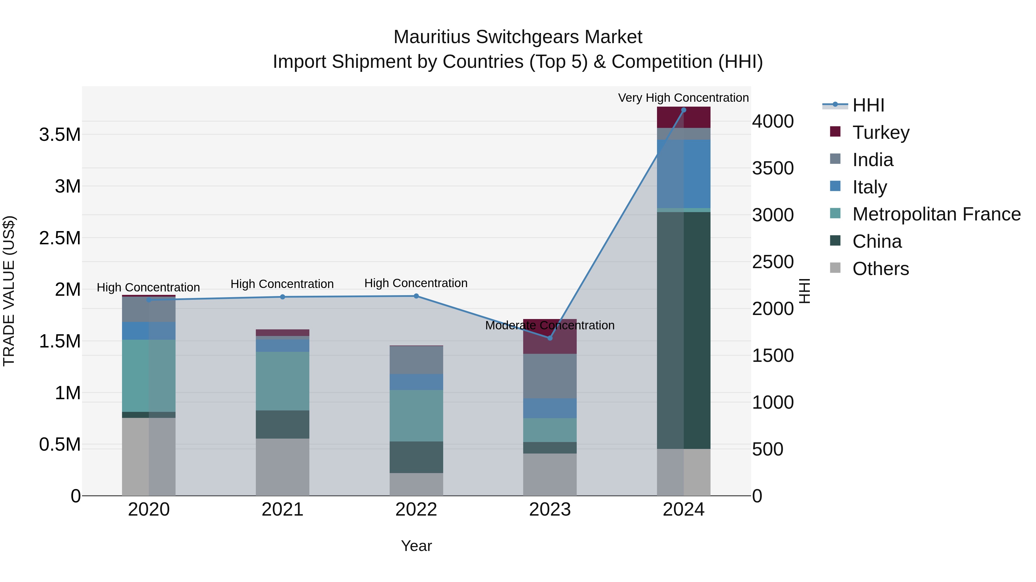 Mauritius Switchgears Market Top 5 Importing Countries and Market Competition (HHI) Analysis