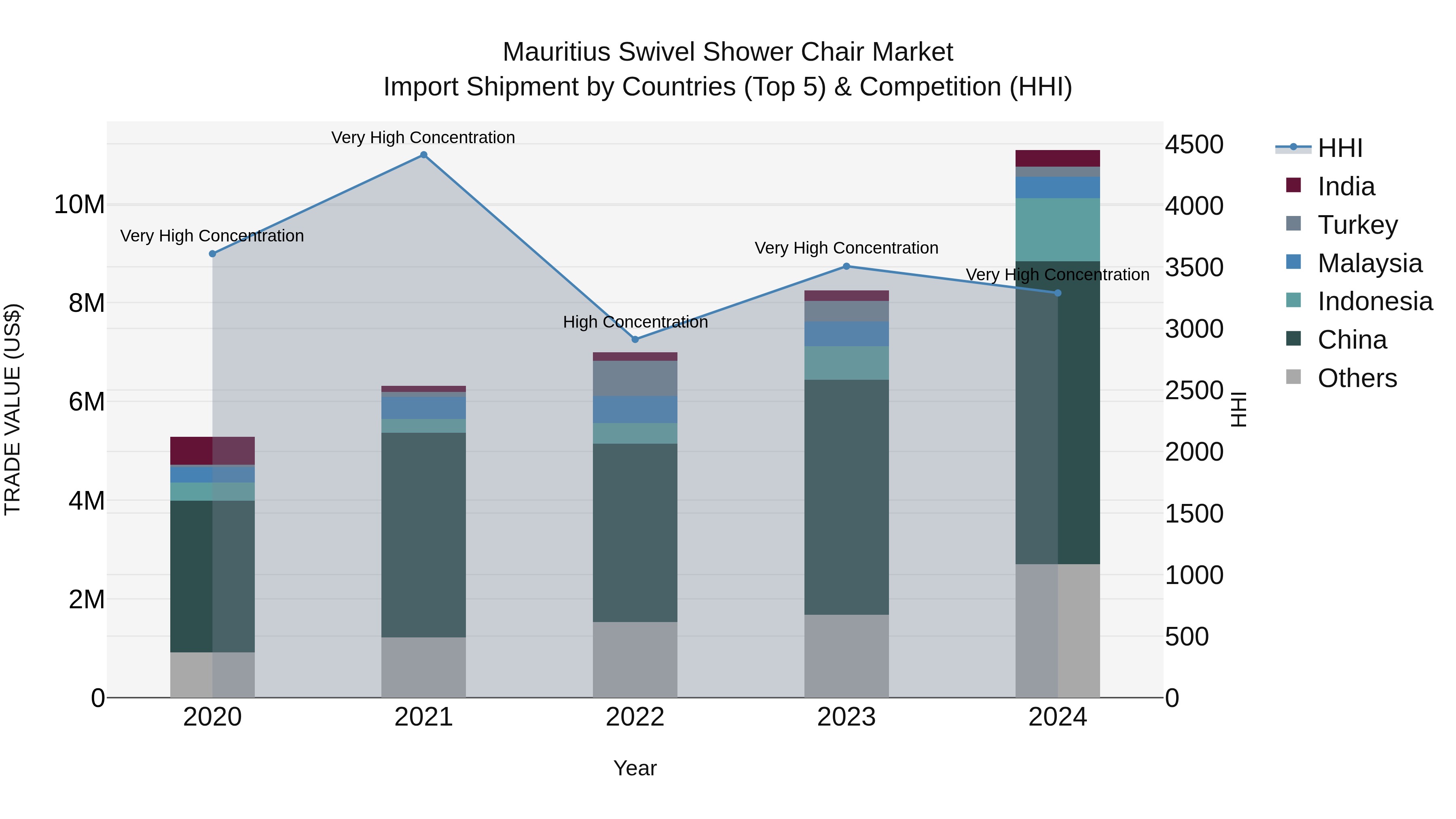 Mauritius Swivel Shower Chair Market Top 5 Importing Countries and Market Competition (HHI) Analysis